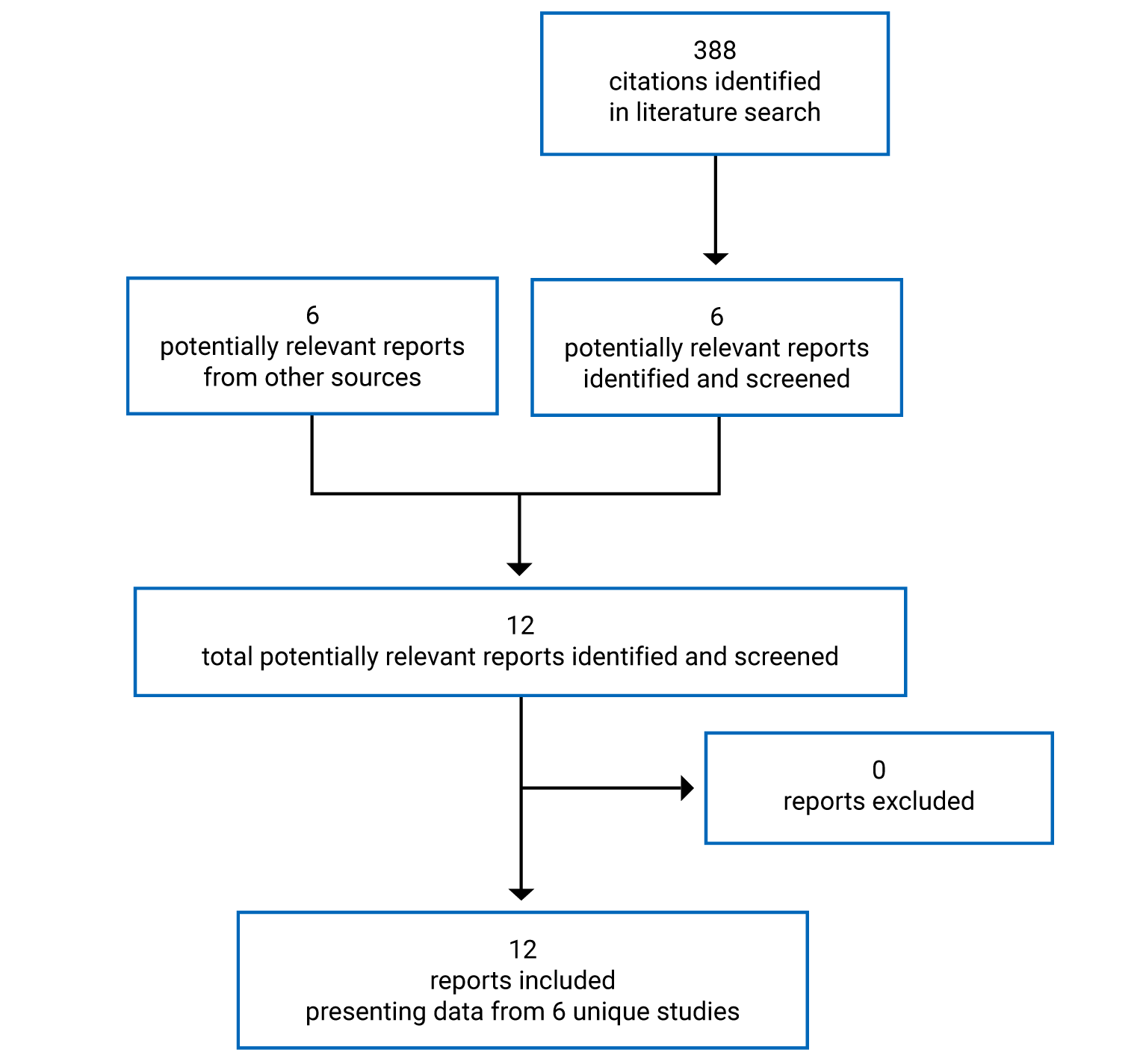 A total of 388 citations were identified from the literature search. Of those, 6 electronic literature and 6 grey literature potentially relevant full-text reports were retrieved for scrutiny. None of these potentially relevant reports were excluded so, in total, 12 reports presenting data from 6 unique studies were included in the review.