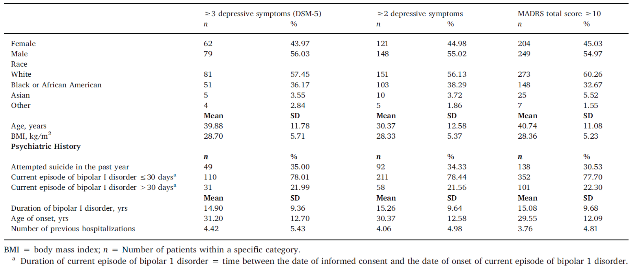 This is a tabular display that summarizes the baseline characteristics and psychiatric history of patients pooled from the 3 pivotal trials in the modified intention-to-treat population.
