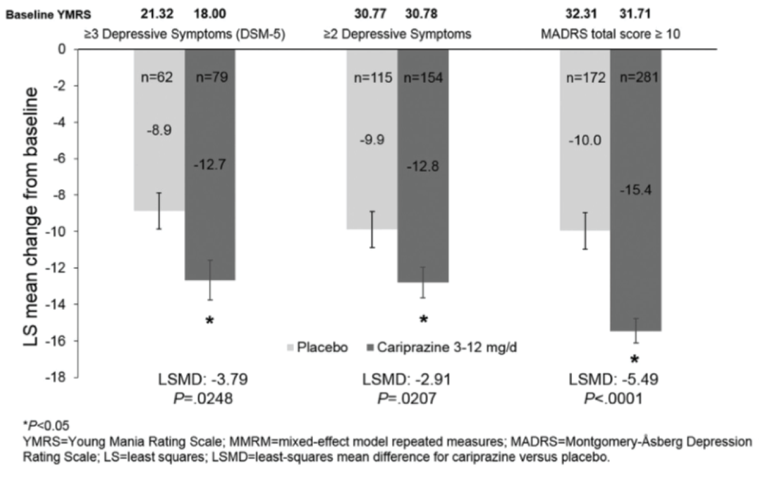 This is a graphical representation of the mean change in the Young Mania Rating Scale total score at week 3 relative to baseline in patients pooled with bipolar mania and mixed features.