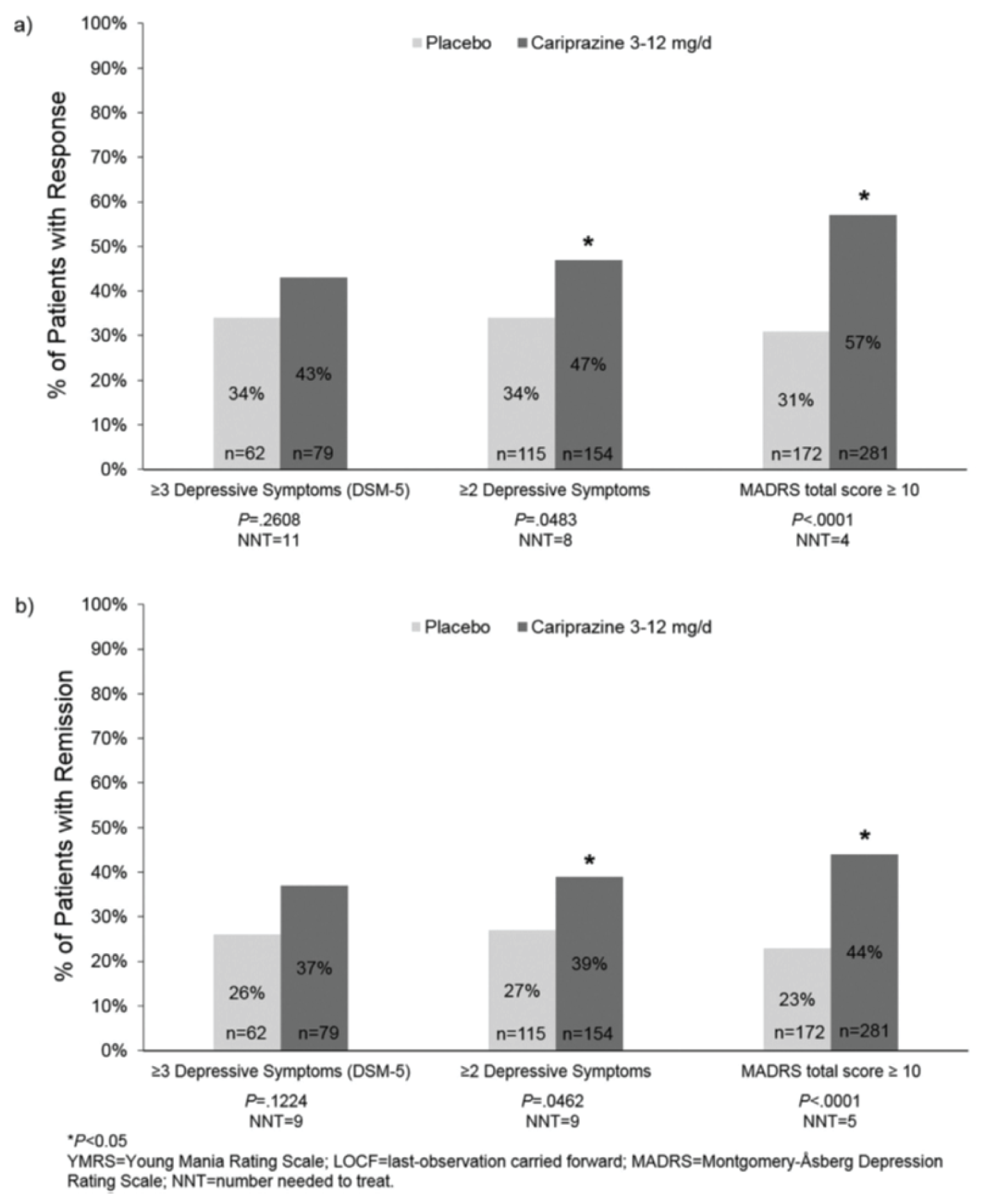These are 2 graphical representations. One shows the proportion of responders at week 3 relative to baseline in patients with bipolar mania and mixed features and 1 shows the proportion of remitters at week 3 relative to baseline in patients with bipolar mania and mixed features.