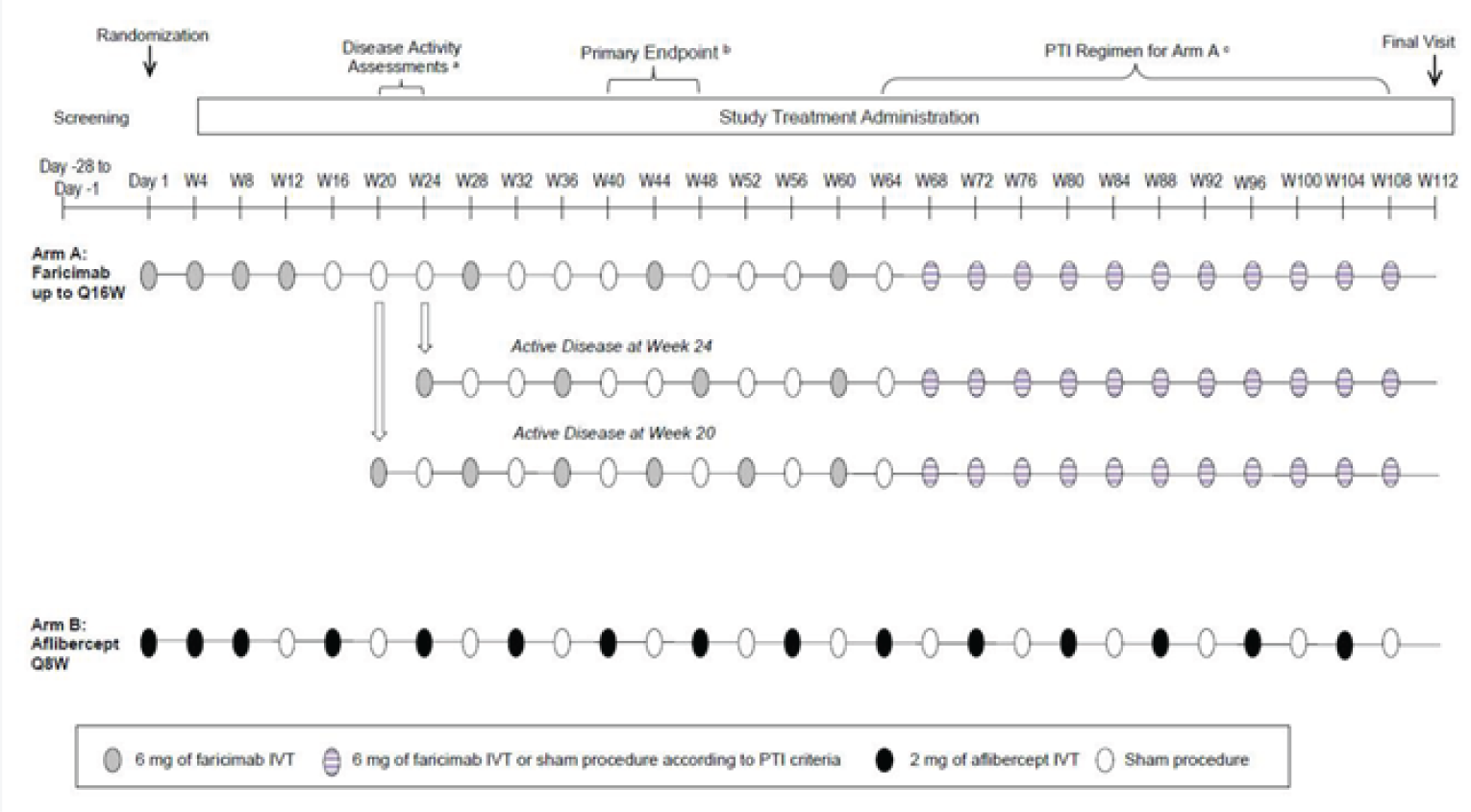 Following a 28-day screening period, patients were randomized to receive either faricimab or aflibercept in a 112-week double-blind phase. In the faricimab arm, patients received 4 loading doses (1 dose every 4 weeks.) and were assigned to either a fixed maintenance interval of every 8, 12, or 16 weeks between week 20 and week 60. The interval was assigned based upon disease activity assessments conducted at week 20 and week 24. Patients with active disease at week 20 were assigned an 8 week interval. Patients with active disease at week 24 were assigned a 12-week interval and patients with no active disease at weeks 20 and 24 were assigned a 16-week interval until week 60. After week 60, a personalized treatment-interval algorithm was introduced to adjust the dosing interval every 4 weeks based on disease activity assessments. In the aflibercept arm, patients received 3 loading doses (1 dose every 4 weeks) and were assigned a fixed maintenance interval of 8 weeks until the end of the studies. Sham injection was given to patients in study visits (every 4 weeks) when no active dose was scheduled to preserve masking. Primary analysis was conducted at week 48.