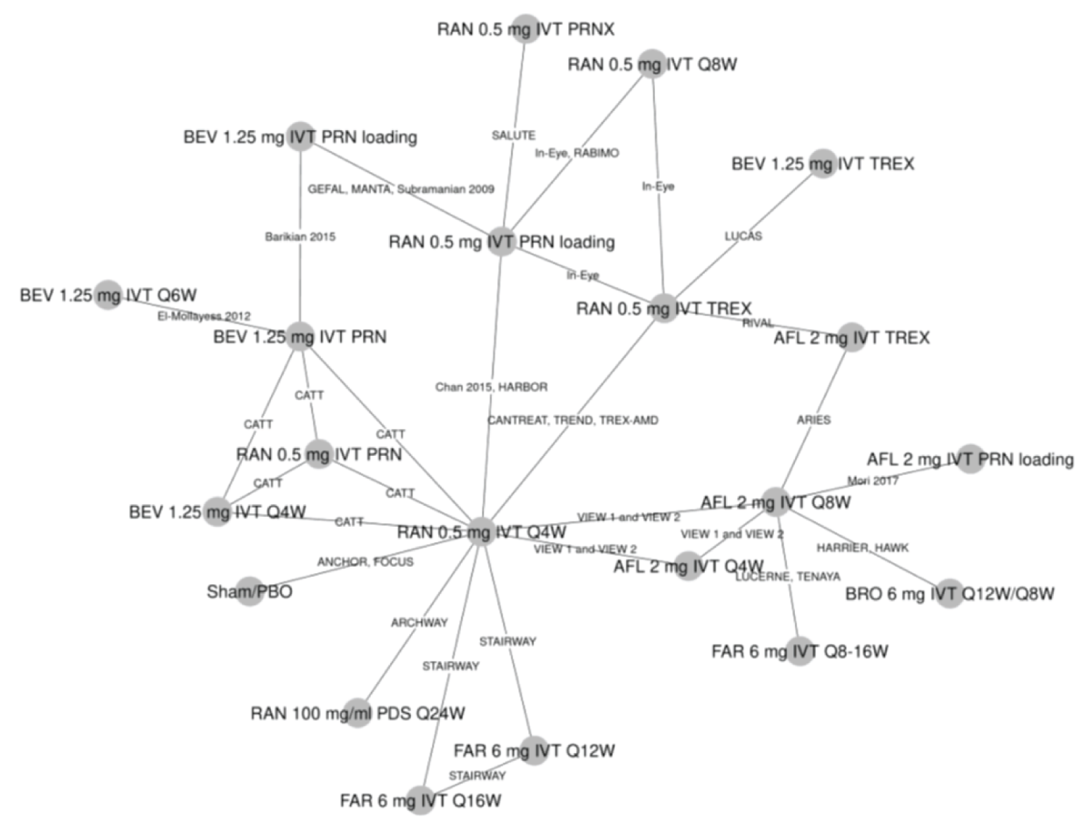 27 trials reported on the outcome of the mean number of injections at 12 months and were connected in a network. The most common connection was RAN 0.5 mg IVT every 4 weeks. Faricimab was connected to aflibercept through the TENAYA and LUCERNE trials, and connected to ranibizumab 0.5 mg IVT every 4 weeks through the STAIRWAY trial.