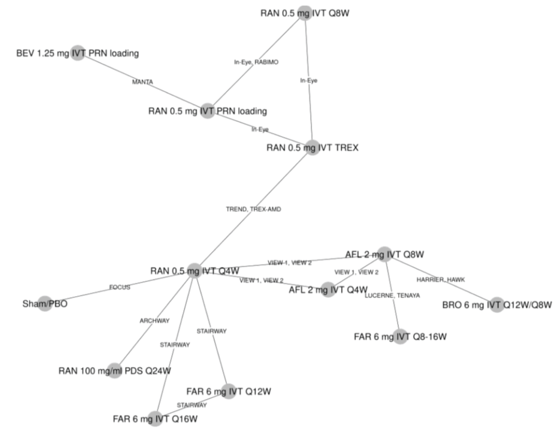 14 trials reported on the outcome of ocular AEs at 12 months and were connected in a network. There are 2 connected star diagrams with 5 or more connections: RAN 0.5 mg IVT every 4 weeks, AFL 2 mg IVT every 8 weeks. The most common connection was ranibizumab 0.5 mg IVT every 4 weeks. Faricimab was connected to aflibercept through the TENAYA and LUCERNE trials and connected to ranibizumab 0.5 mg IVT every 4 weeks through the STAIRWAY trial.
