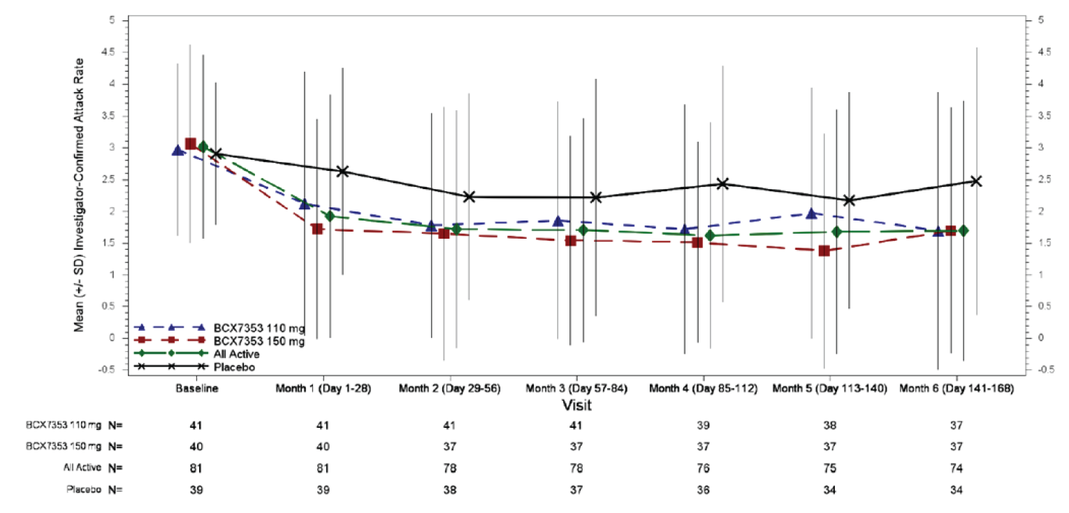 The mean HAE attack rate by month was higher in the placebo group than the berotralstat groups for each month from month 1 to month 6, with SD bars that overlapped at all timepoints.