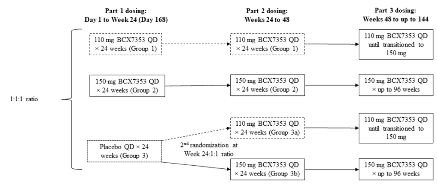 Displays the flow of patients through study APeX-2, from screening, to randomization to berotralstat 110 mg, 150 mg or placebo during part 1 (week 0 to week 24). At the start of part 2 (week 24) the placebo group was rerandomization to berotralstat 100 mg or 150 mg daily until week 48. During part 3 (week 48 to week 144) all patients received berotralstat 150 mg daily, with those initiated on the 110 mg dose switched to the 150 mg daily dose.