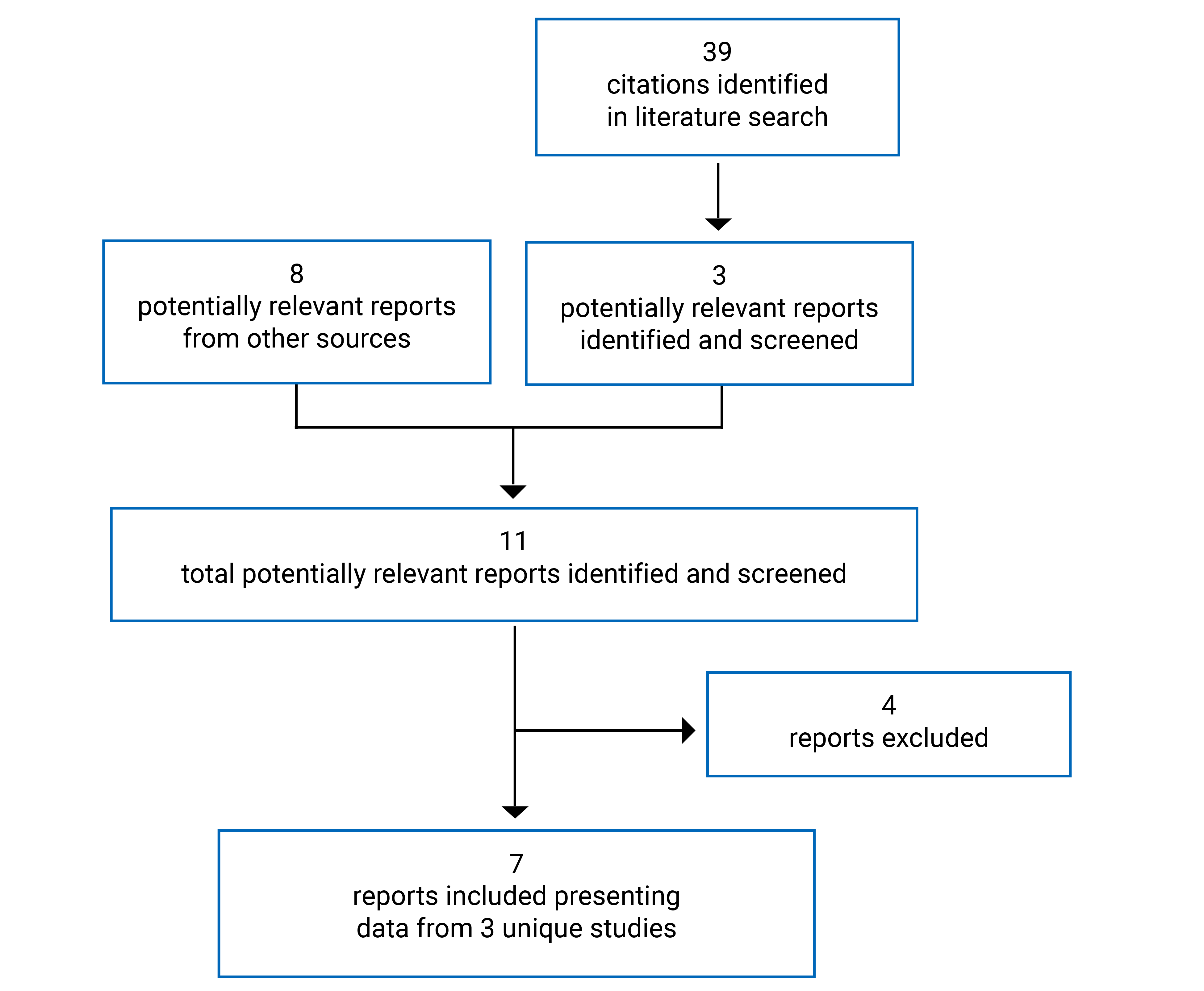 A total of 39 citations were identified, 36 were excluded, while 3 electronic literature and grey literature potentially relevant full-text reports were retrieved for scrutiny. In total, 7 reports presenting data from 3 unique studies are included in the review.