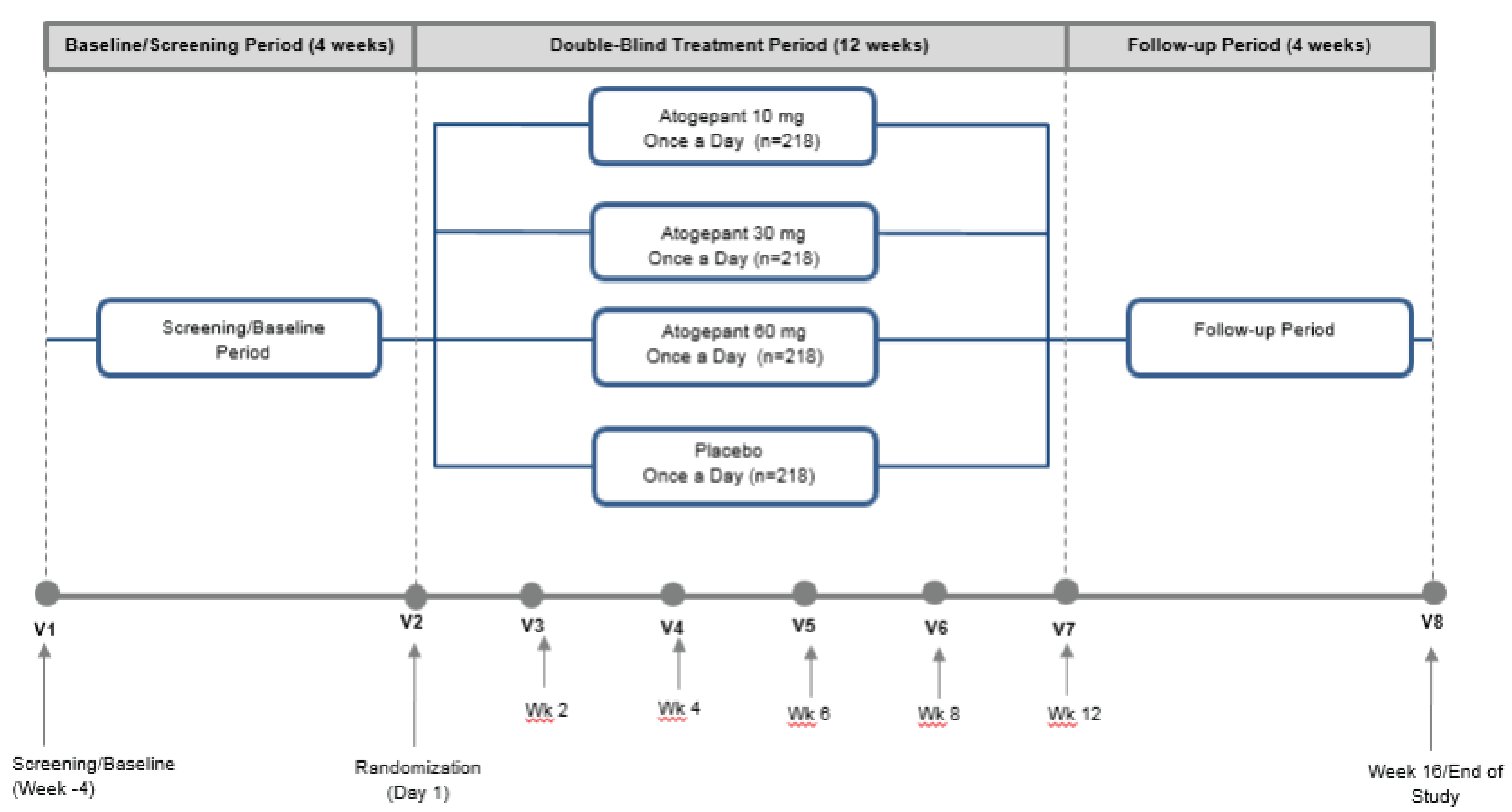 This is a schematic overview of the ADVANCE study consisting of a 4-week baseline screening period, a 12-week double-blind treatment period, and a 4-week safety follow-up period. There was a total of 8 scheduled clinic visits. One visit each took place at screening (visit 1) and randomization (visit 2) at the beginning and end of the baseline screening period. Then patients returned to the clinic for 5 visits during the double-blind treatment period at week 2 (visit 3), week 4 (visit 4), week 6 (visit 5), week 8 (visit 6), and week 12 (visit 7). The final visit occurred at week 16 (visit 8) at the end of the study.
