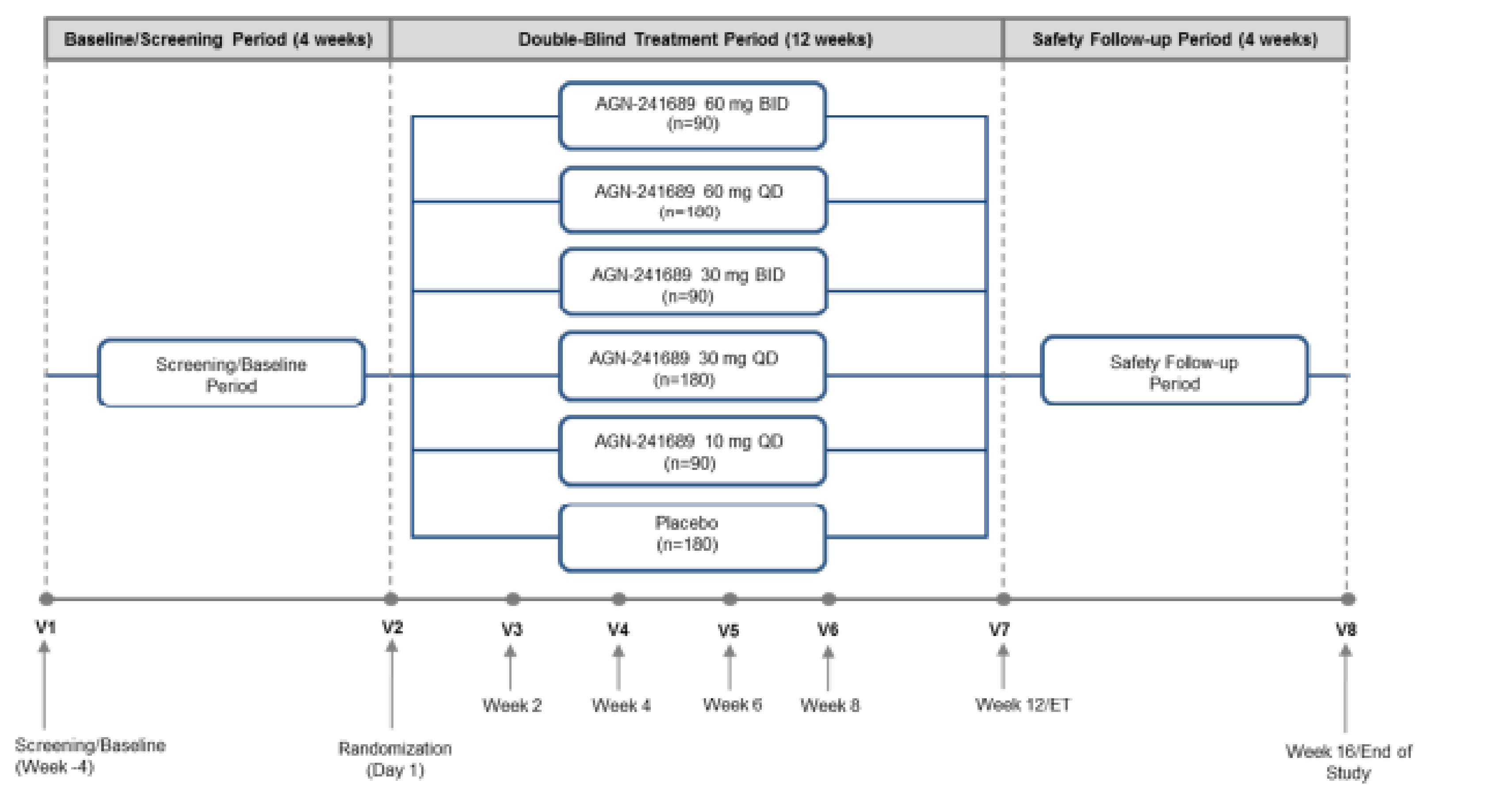 This is a schematic overview of the CGP-MD-01 study consisting of a 4-week baseline screening period, a 12-week double-blind treatment period, and a 4-week safety follow-up period. There was a total of 8 scheduled clinic visits. One visit each took place at screening (visit 1) and randomization (visit 2) at the beginning and end of the baseline screening period. Then patients returned to the clinic for 5 visits during the double-blind treatment period, at week 2 (visit 3), week 4 (visit 4), week 6 (visit 5), week 8 (visit 6), and week 12 (visit 7). The final visit occurred at week 16 (visit 8) at the end of the study.
