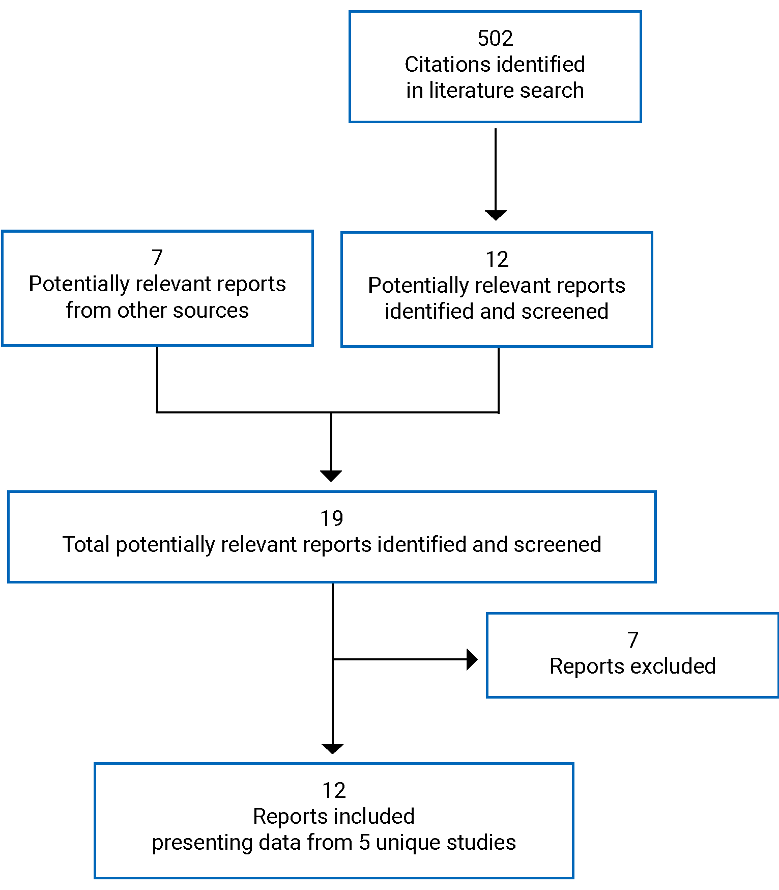A total of 502 citations were identified from the literature search. Of those, 12 electronic literature and 7 grey literature potentially relevant full-text reports were retrieved for scrutiny, for a total of 19 potentially relevant reports. Seven of the 19 potentially relevant reports were excluded so, in total, 12 reports from 5 unique studies were included in the review.