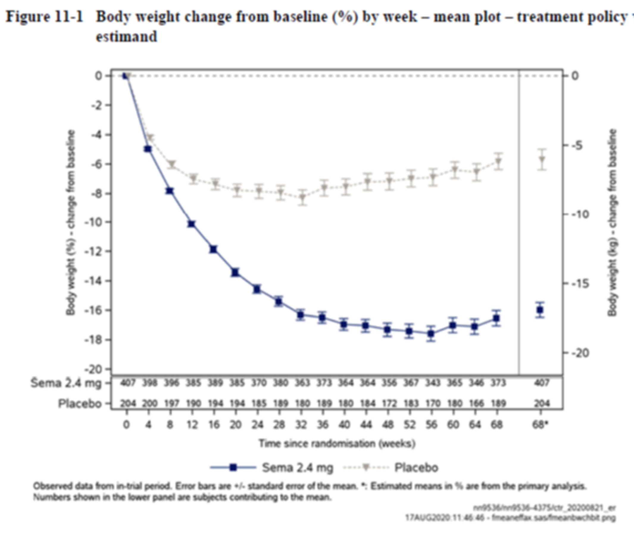 In a graph from 0 to 68 weeks, both semaglutide and placebo decrease over time, with a larger decrease in the semaglutide group, plateauing at around 60 weeks.