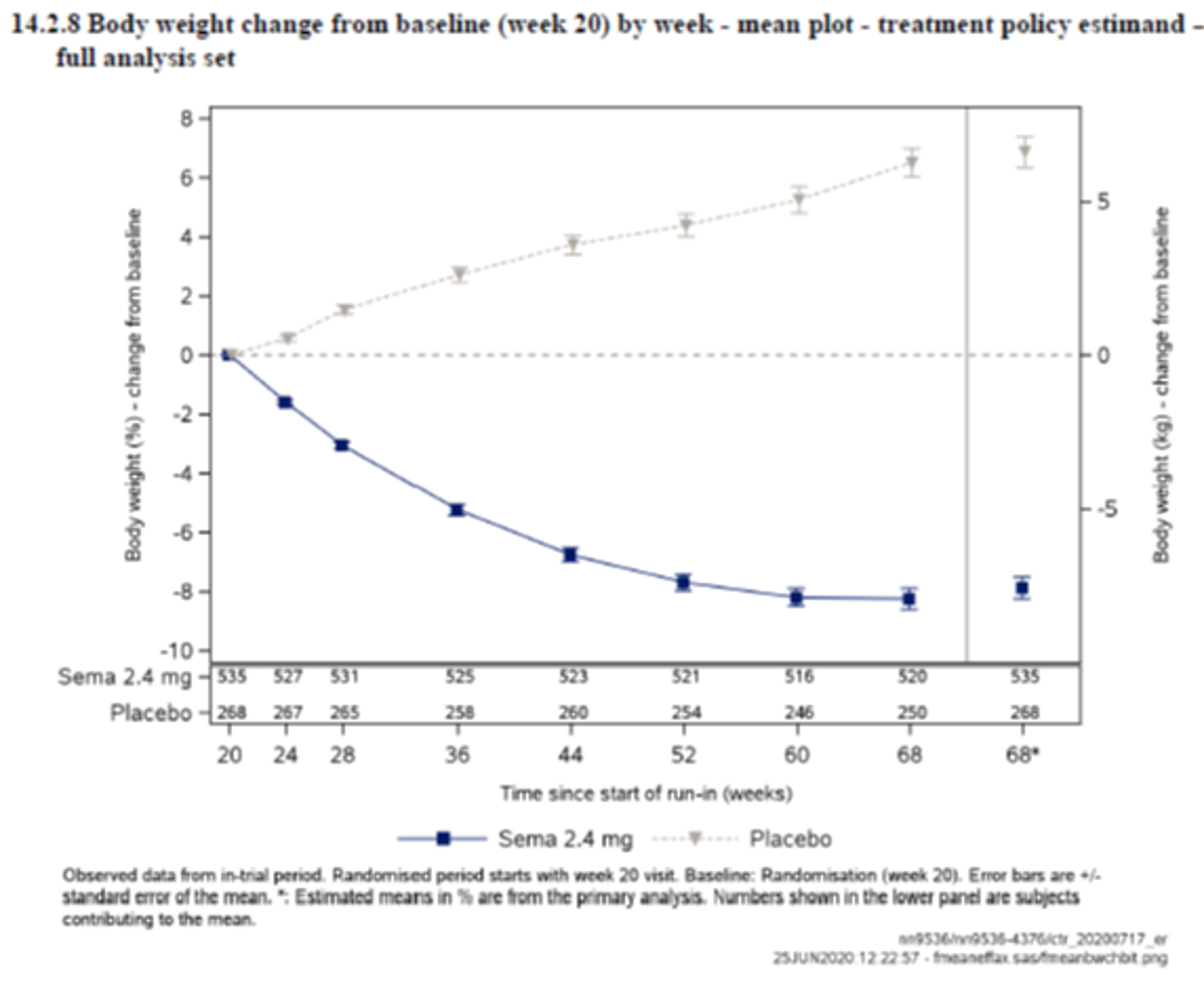 In a graph from 20 to 68 weeks, semaglutide decreases over time, plateauing at around 60 weeks and placebo increases over time.