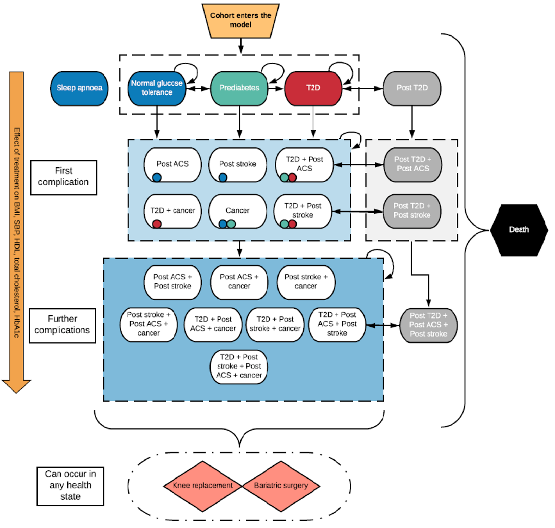 The following figure outlines patient movement through the sponsor’s model.