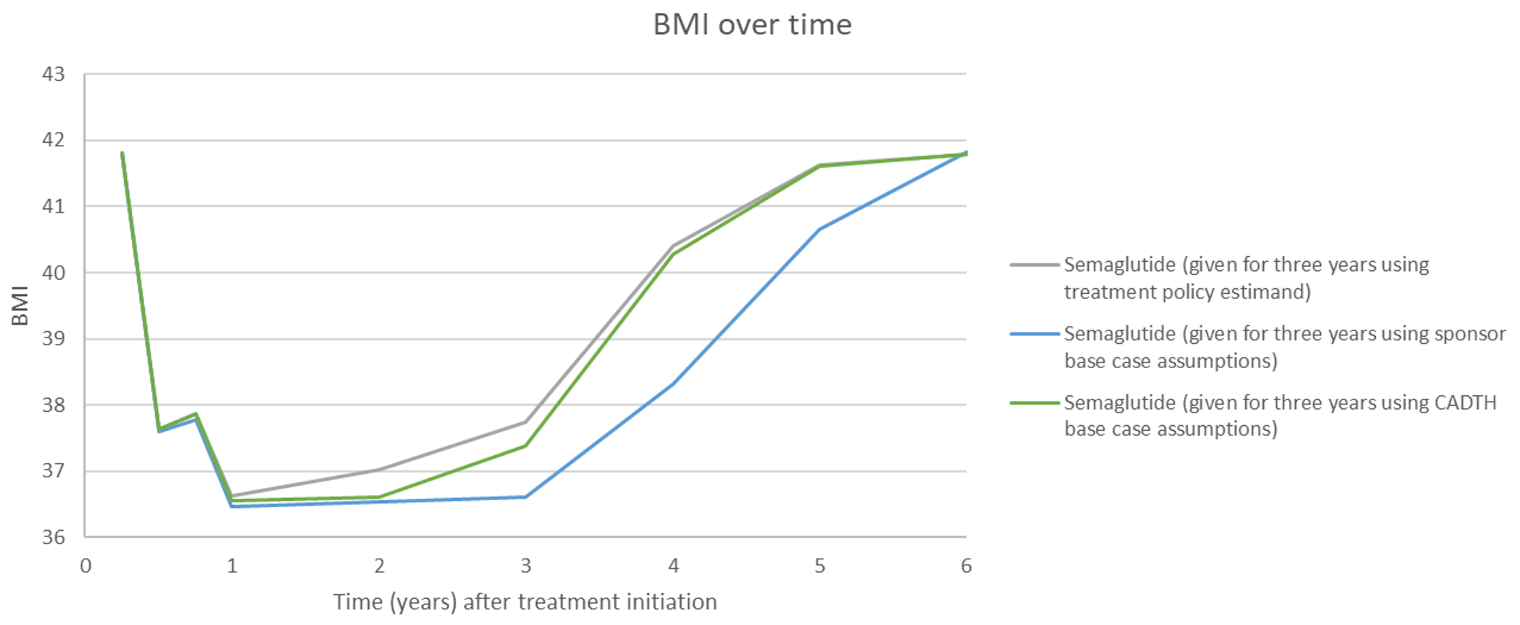 The following figure outlines the average weight of the cohort who receive semaglutide dependent on what assumptions are imposed.