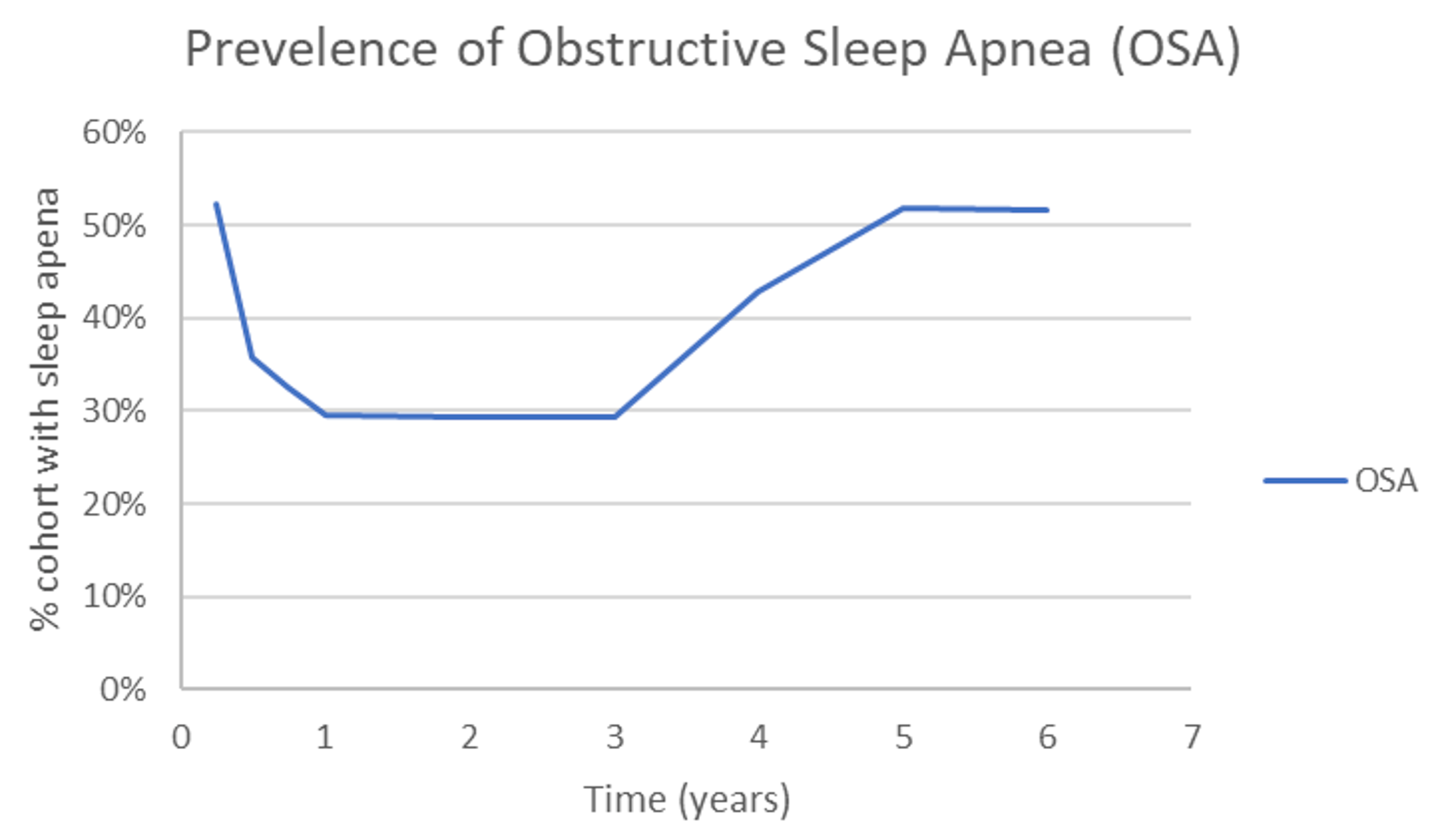 The following figure outlines what proportion of the cohort who receive semaglutide have OSA over time.