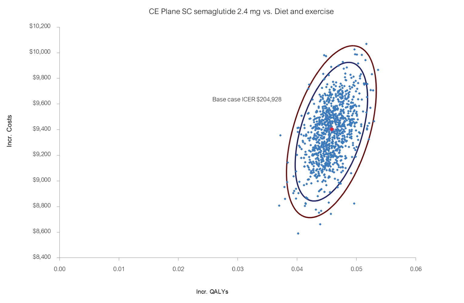 The following figure outlines the CADTH results over 1,000 probabilistic runs. Each run is presented by a single dot. The blue ellipse represents 95% of iterations. The red dot represents the average across all simulations.