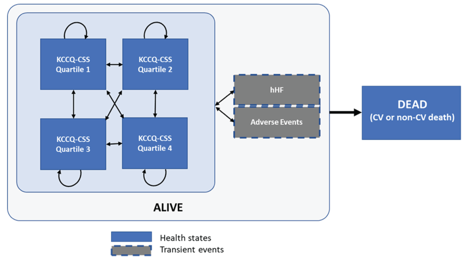 Chart outlining patient movement through the different health states in the sponsor’s submitted economic model. The model health states were based on the baseline KCCQ-CSS scores from patients enrolled in the EMPEROR-Reduced and EMPEROR-Preserved trials, divided into quartiles. In each cycle, patients could transition to a higher or lower KCCQ-CSS quartile; that is, patients could experience a lower or higher disease burden, respectively, or could remain in the same state, or die.