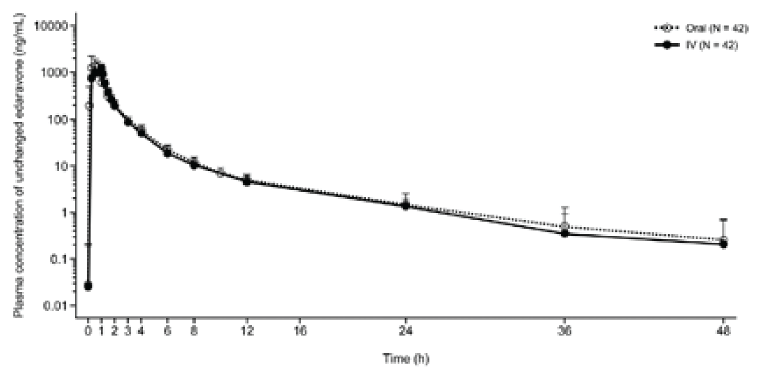 Both oral and IV administration of edaravone showed a 3-phase elimination after reaching Cmax, and the plasma concentration-time profiles of unchanged edaravone were very similar regardless of the administration route.