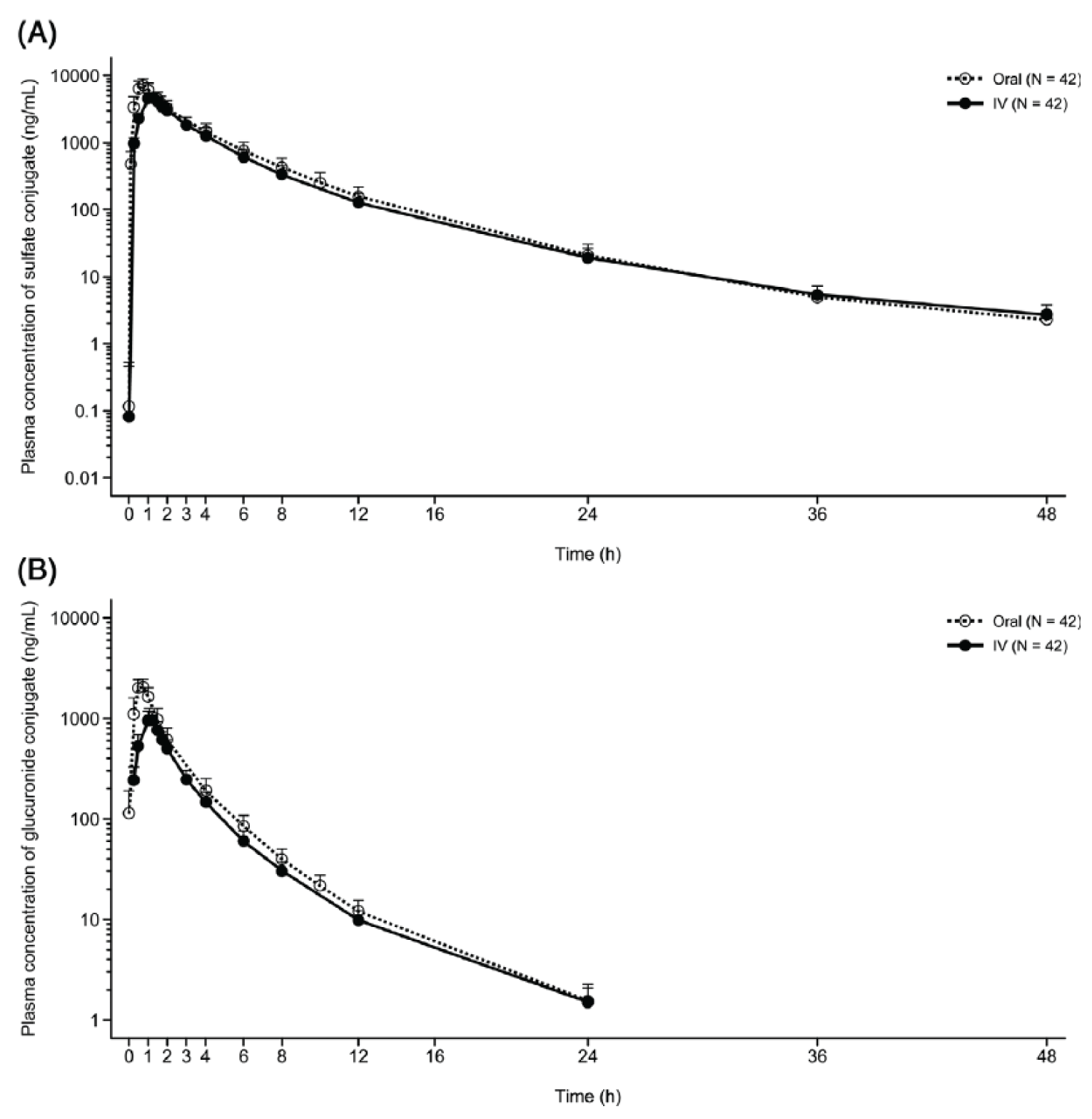 The mean plasma concentrations of both sulfate and glucuronide conjugates with the 105 mg oral suspension were higher than those with the 60 mg IV formulation, but the shape of the profiles and elimination patterns were similar between the 2 formulations after reaching Cmax
