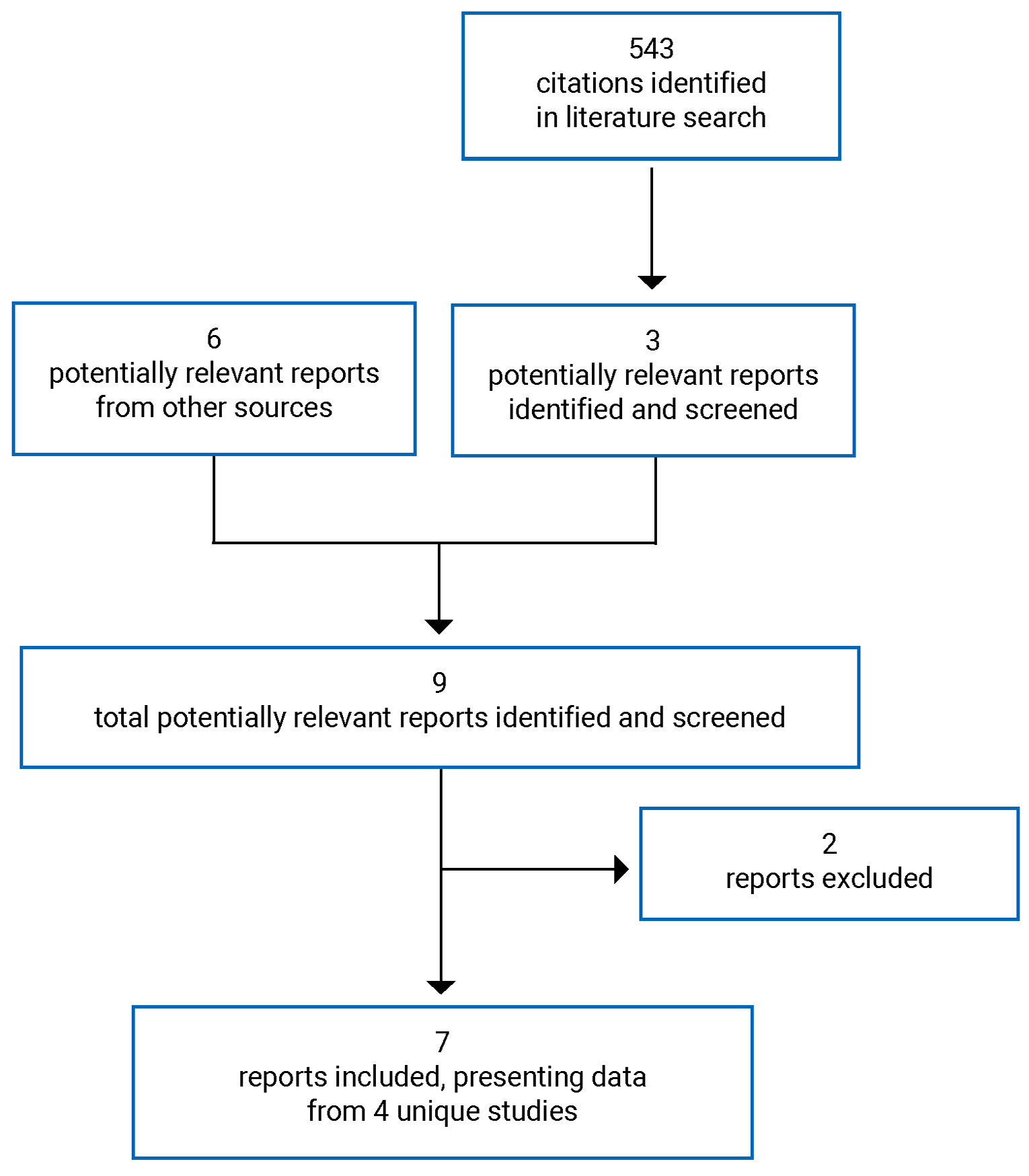 543 citations were identified; 540 were excluded, and 6 grey literature potentially relevant full-text reports were retrieved for scrutiny. In total 7 reports are included in the review, presenting data from 4 unique studies.