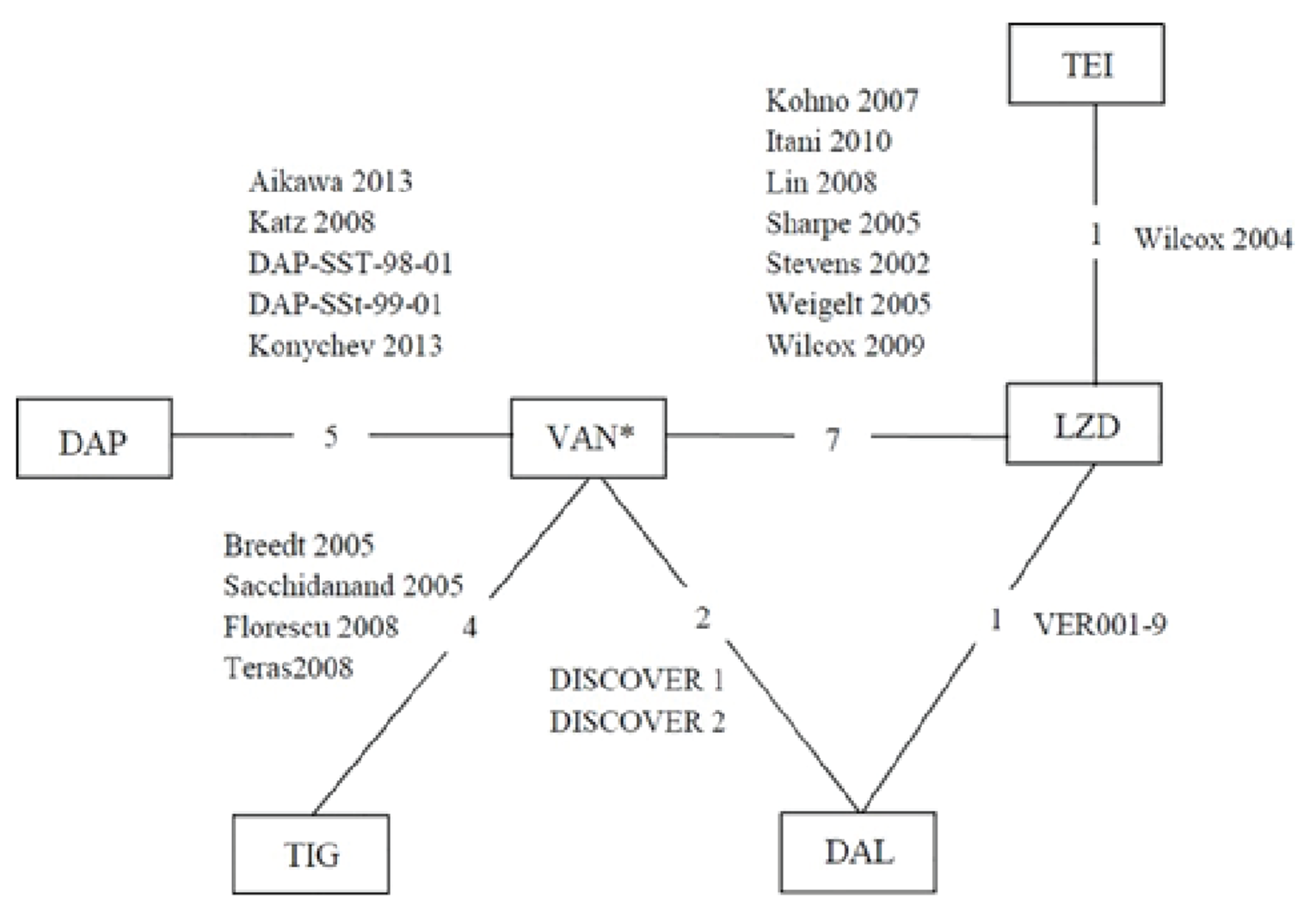The figure shows the evidence network of all trials included in the NMA. The network includes dalbavancin, vancomycin, daptomycin, linezolid, teicoplanin, and tigecycline, and there is a closed loop for vancomycin, linezolid, and dalbavancin. There are direct comparisons between vancomycin and all the other drugs except teicoplanin.