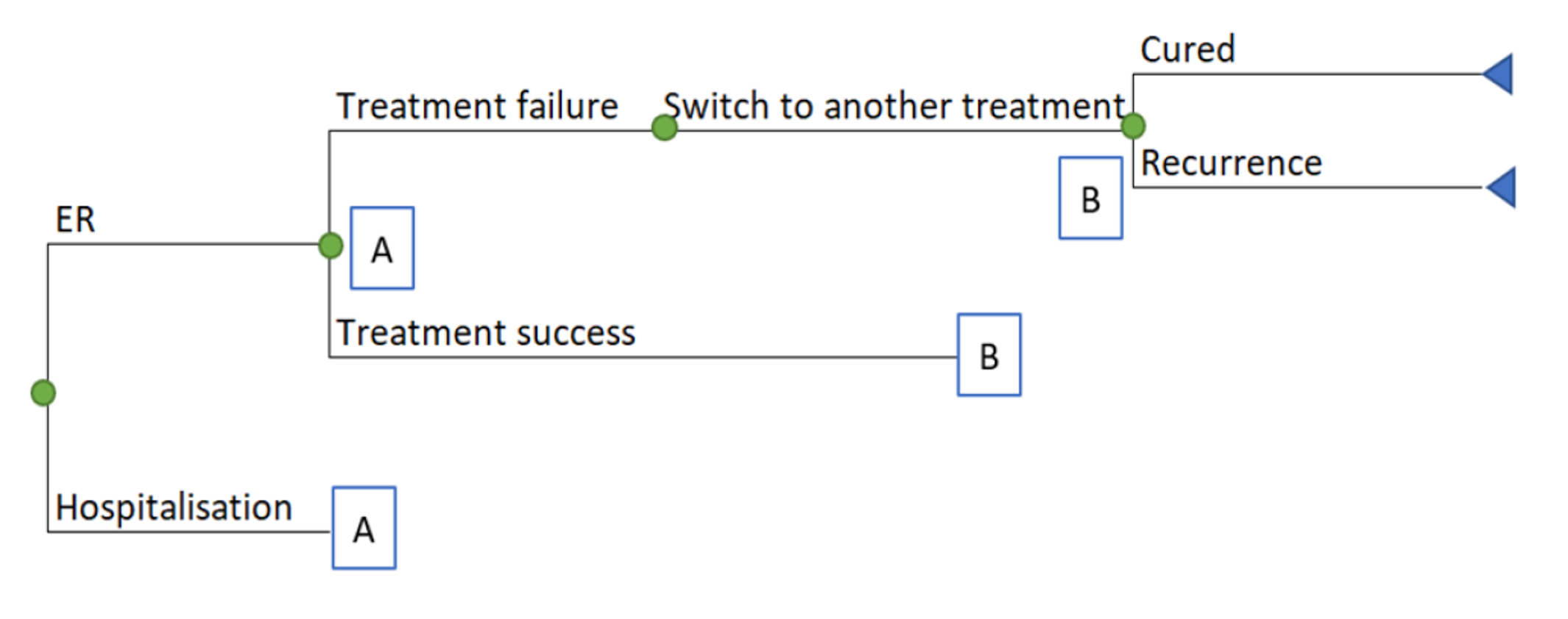This is a model structure of the decision tree for patients with nonsevere acute bacterial skin and skin structure infections. Patients enter the decision tree as either admitted to ER or hospitalized. Both decisions lead to the same treatment course. Patients are assessed for treatment success or failure. Patients who experience treatment failure switch to another treatment, which will either provide a cure or lead to recurrence. Patients with treatment success are either cured or have disease recurrence.