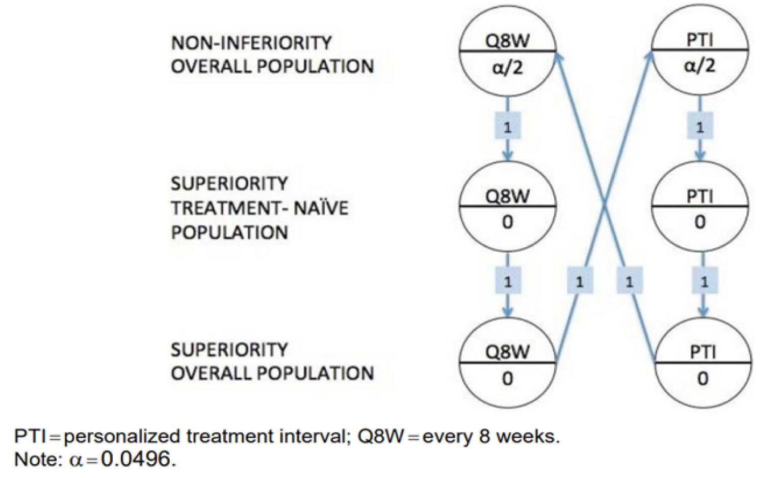 Pairwise comparisons between each dose of faricimab (q.8.w. and PTI) and aflibercept were conducted, starting with a test for noninferiority in the overall population, followed by testing for superiority in the treatment-naive population, then by testing for superiority in the overall population. If the tests for one treatment sequence were all positive at the alpha/2 (&nbsp;= 0.0248) level, then alpha/2 was propagated to the beginning of the other treatment sequence, which was tested at a significance level of alpha of 0.0496.