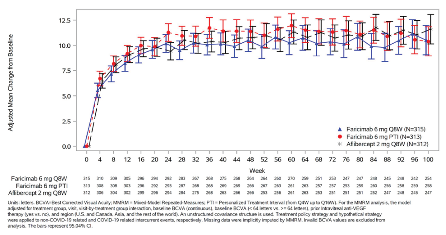 This figure shows the mean change from baseline in BCVA in the faricimab q.8.w., faricimab PTI, and aflibercept q.8.w. arms at every assessment timepoints that occurred every 4 weeks up until week&nbsp;100. A notable increase in the mean change from baseline in BCVA was observed in the 3 initial visits in both arms, with a more gradual rise to around week&nbsp;20, and the level eventually plateaued at approximately 9 to 11 ETDRS letters across treatment arms. The adjusted mean change was comparable between treatment arms in all visits.