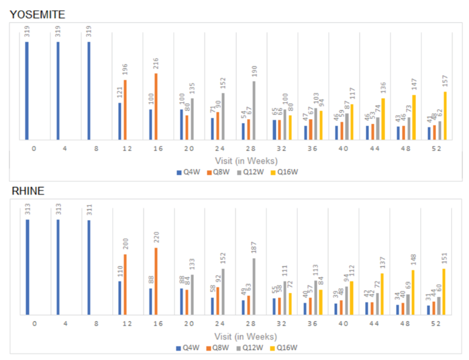 This figure shows the number of subjects in the faricimab PTI group on q.4.w., q.8.w., q.12.w., and q.16.w. dosing at every assessment time point that occurred q.4.w. up until week&nbsp;52 in YOSEMITE and RHINE studies. Starting at week 12, over half of patients started a q.8.w. dosing interval. At week&nbsp;20 about a third of patients started a q.12.w. dosing intervals. At week 32 about a quarter of patients started a q.16.w. dosing interval, with a rising number of patients having a q.16.w. dosing interval up to around 50% of patients at week&nbsp;52. After week 40, q.12.w. intervals were the second most common, followed by q.8.w., then q.4.w. intervals.