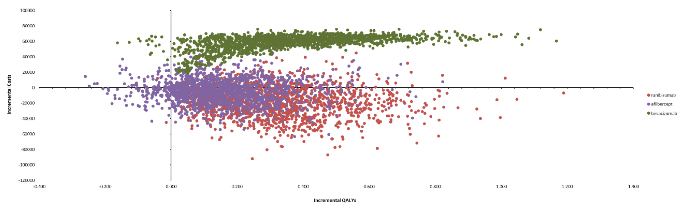 Scatterplot graphing the mean incremental costs and quality-adjusted life-years of each probabilistic iteration for the CADTH base case. Faricimab produced fewer quality-adjusted life-years compared with aflibercept in less than 1% of iterations and ranibizumab in 11% of iterations.