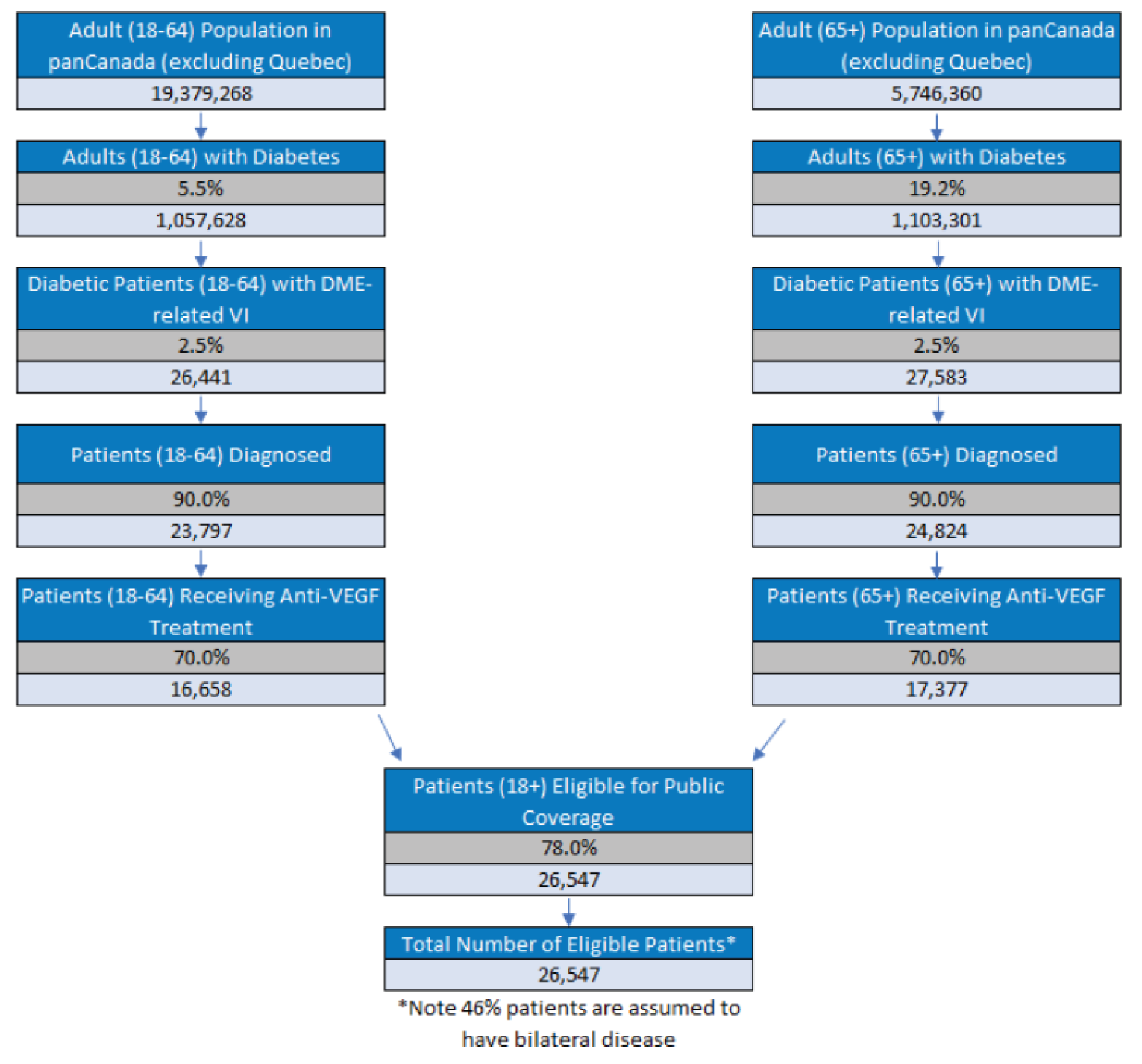 A flow diagram describing the derivation of the eligible population size, starting with the population of patients aged 18 to 64 years and older than 65 years, and moving through various eligibility criteria before ending with the total number of eligible people (n = 26,547).