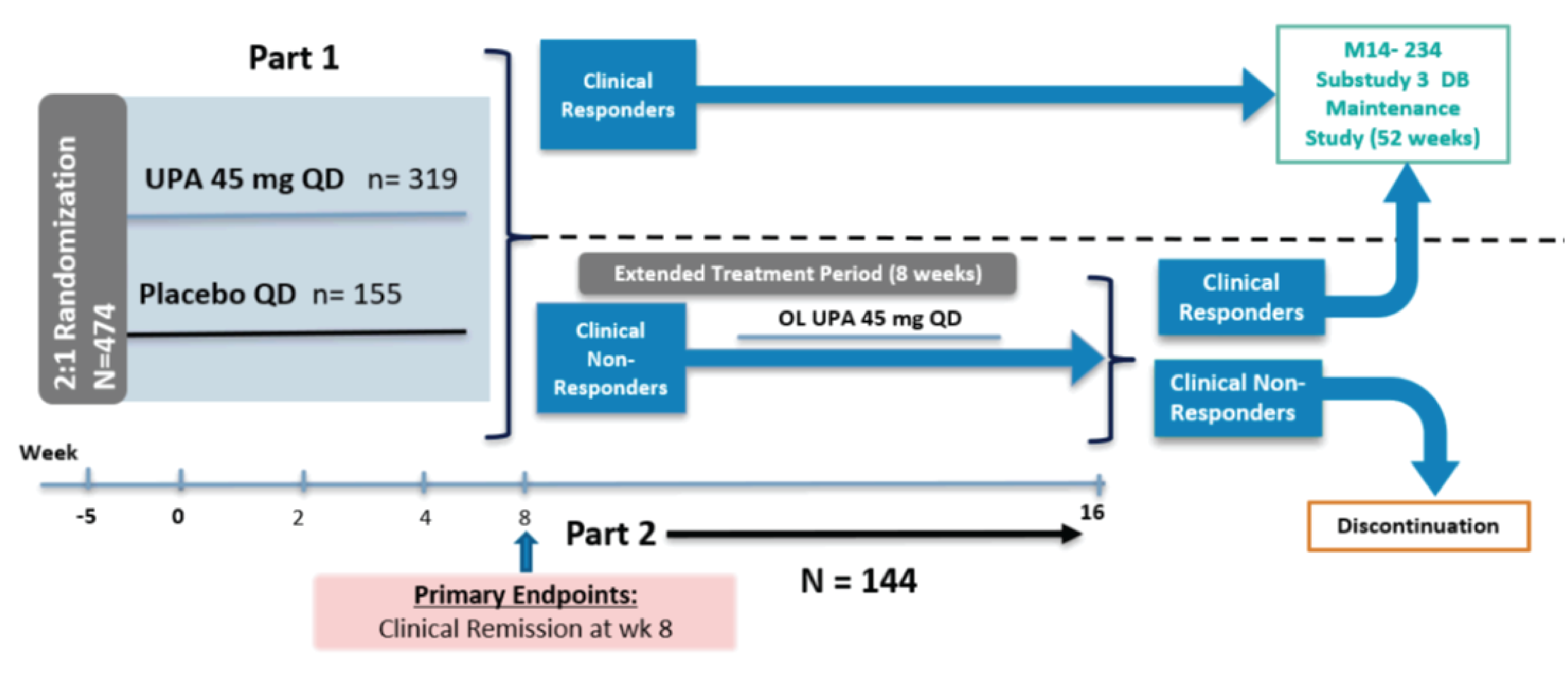 U-ACHIEVE Induction consisted of 2 parts. In part 1, eligible patients were randomized to receive upadacitinib 45 mg or placebo for 8 weeks; in part 2, patients who did not achieve clinical response at week 8 in part 1 continued the treatment with upadacitinib 45 mg once daily for an additional 8 weeks.