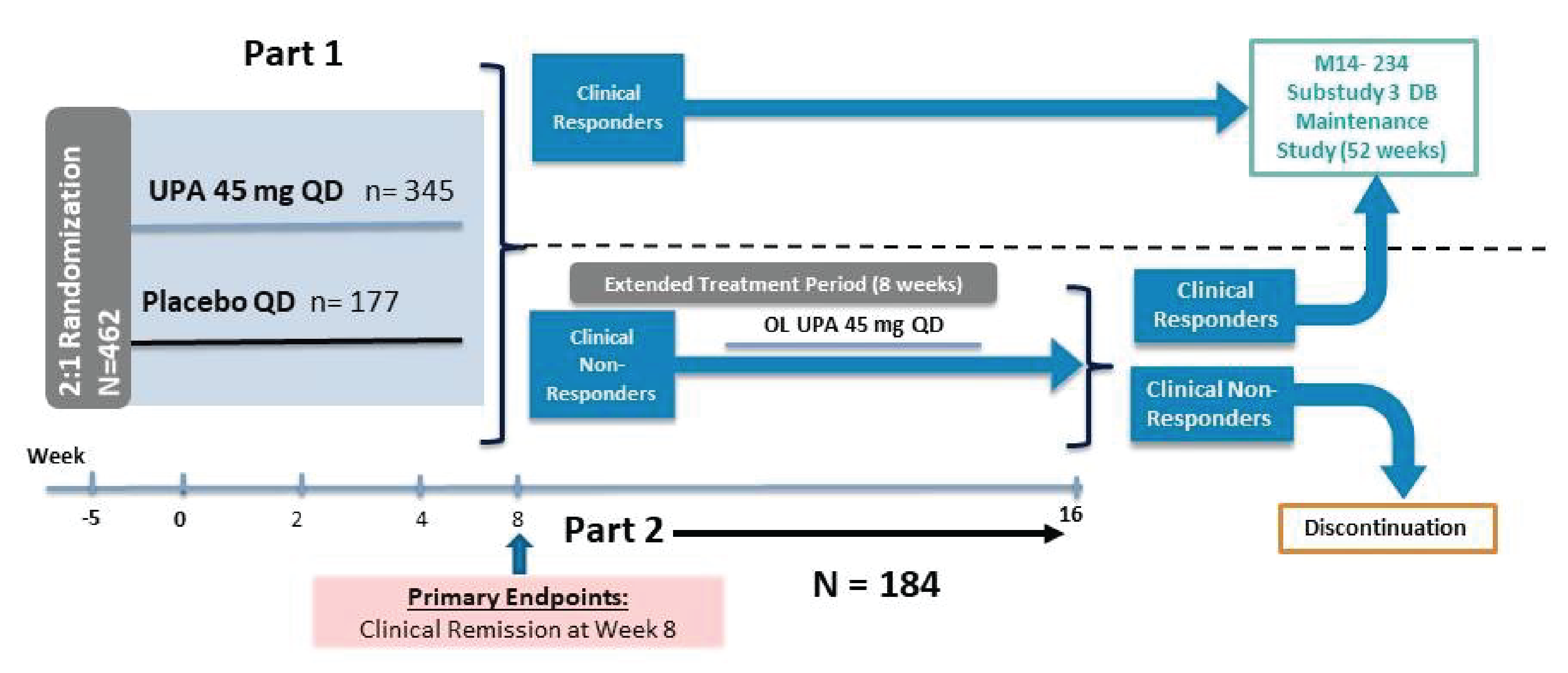 U-ACCOMPLISH consisted of 2 parts. In part 1, eligible patients were randomized to receive upadacitinib 45 mg or placebo for 8 weeks; in part 2, patients who did not achieve clinical response at week 8 in part 1 continued the treatment with upadacitinib 45 mg once daily for an additional 8 weeks.