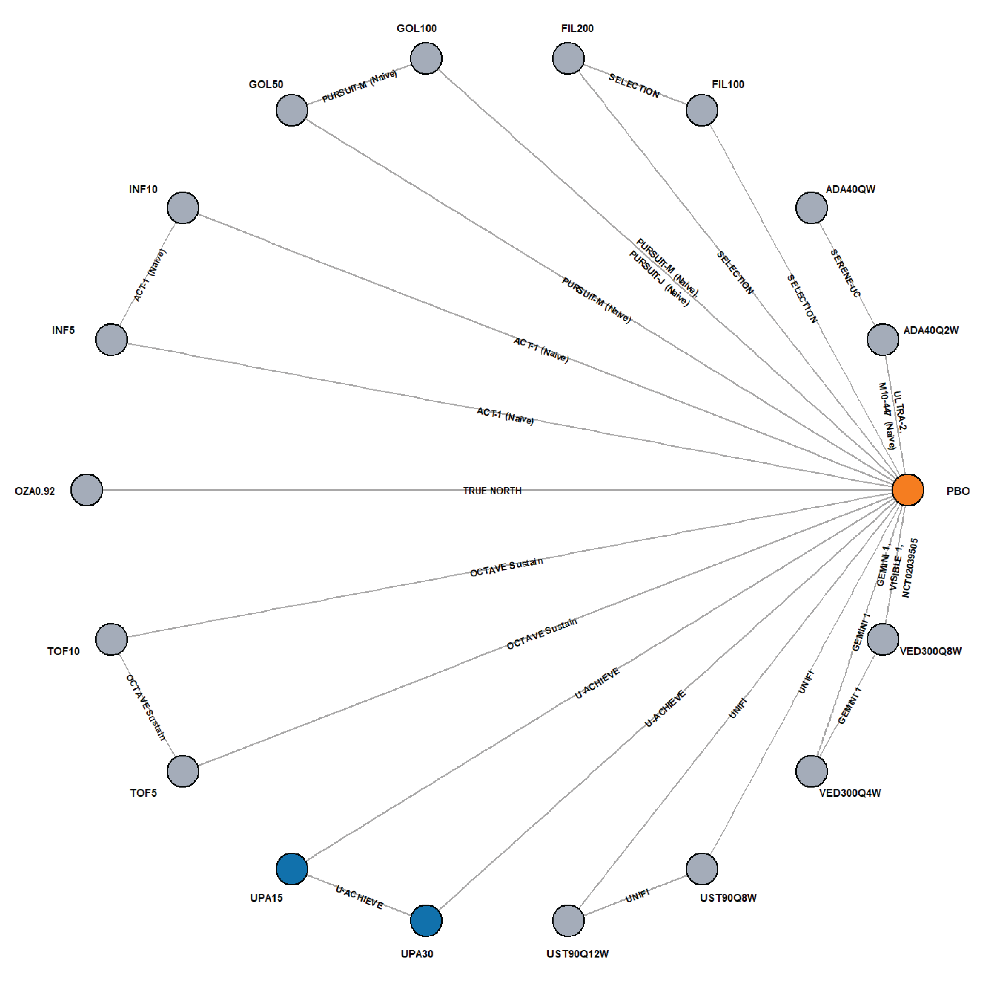 In this network, all active treatments were connected to placebo. Ustekinumab 90 mg every 8 weeks and ustekinumab 90 mg every 12 weeks, infliximab 5 mg per kg and infliximab 10 mg per kg, and golimumab 50 mg and golimumab 100 mg were also connected to each other.