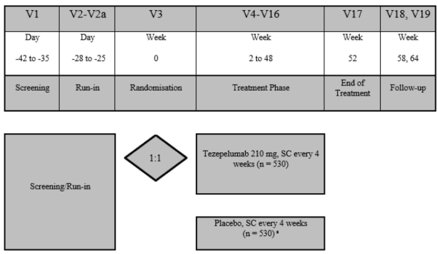 The figure is a flow chart that describes the various stages of the NAVIGATOR study from screening to run-in, randomization, treatment phase, end of treatment, and follow-up.