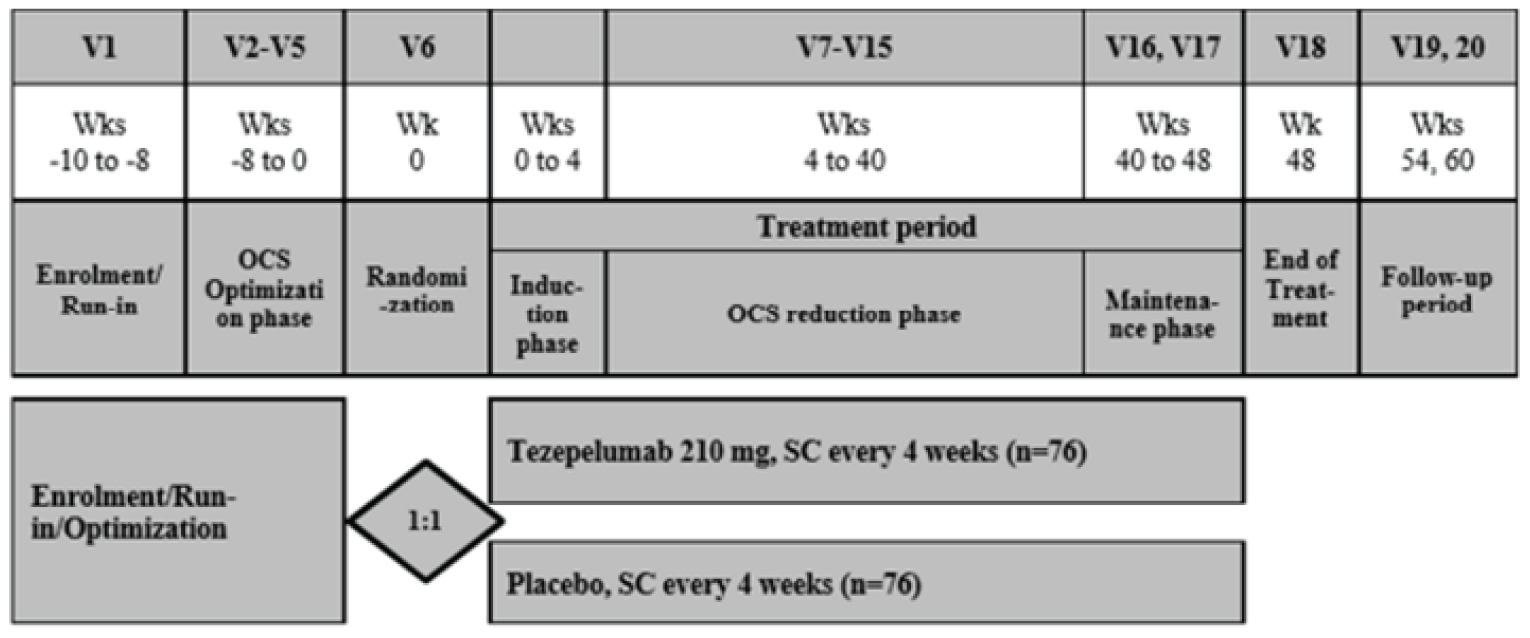 The figure is a flow chart that describes the various stages of the SOURCE study, from run-in to OCS optimization to randomization, treatment period, end of treatment, and follow-up periods.