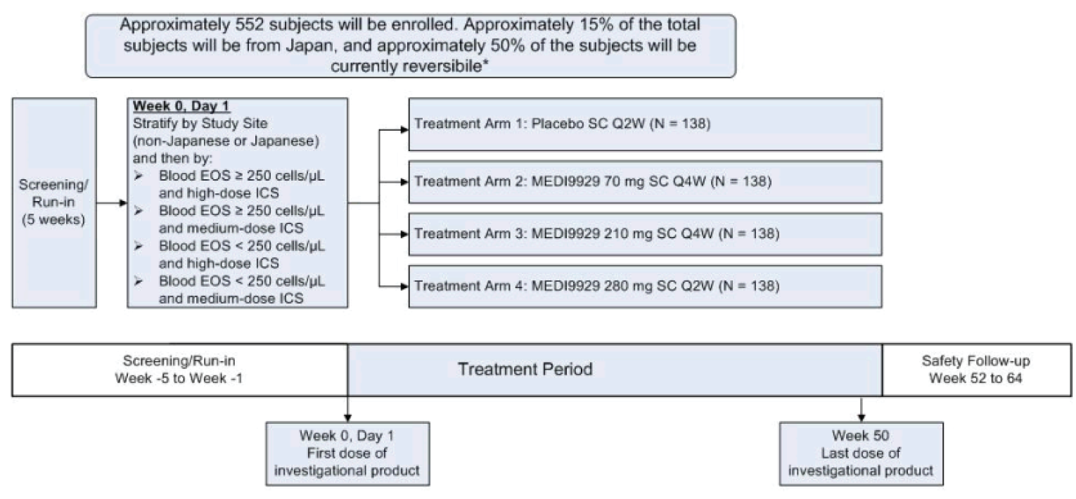 The figure is a flow chart that describes the various stages of the PATHWAY study from screening and run-in to randomization, treatment phase, and follow-up.