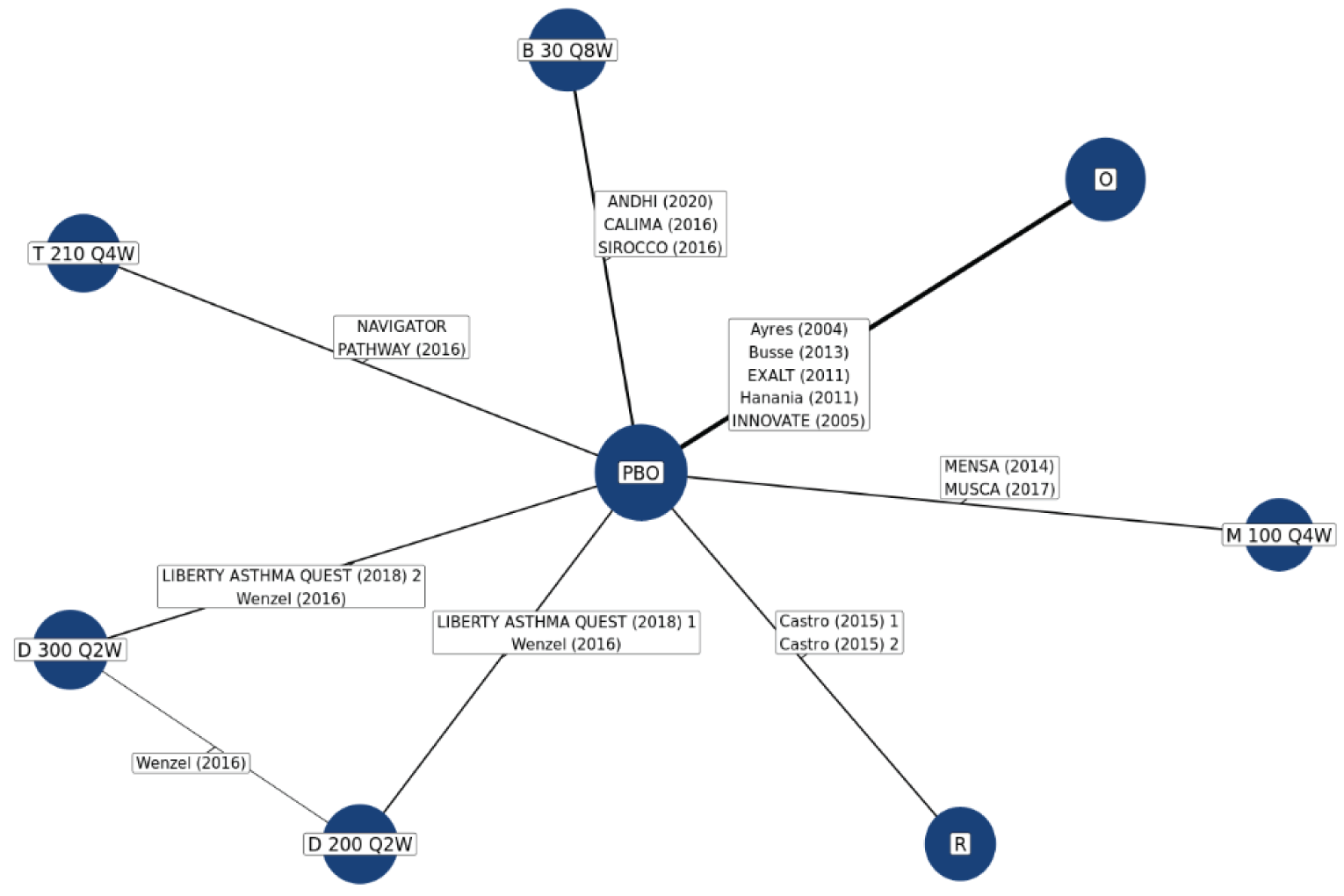The evidence network for the AAER is shown for the sponsor-submitted ITC. In the network, tezepelumab, benralizumab; dupilumab 300 mg once weekly, dupilumab 200 mg once weekly; mepolizumab; omalizumab are all indirectly connected to each other through the placebo node. None of the active drugs are directly connected except that dupilumab 200 mg once weekly directly connected to dupilumab 200 mg once weekly.
