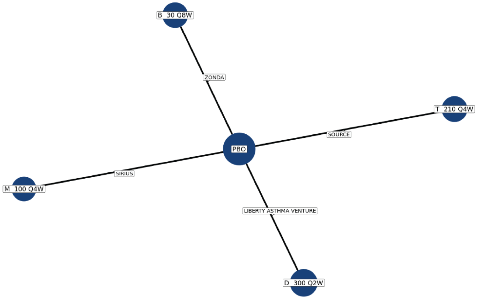 The evidence network for OCS dose is shown for the sponsor-submitted ITC. In the network, tezepelumab, benralizumab; dupilumab 300 mg once weekly, and mepolizumab are all indirectly connected to each other through placebo node. None of the active drugs are directly connected.