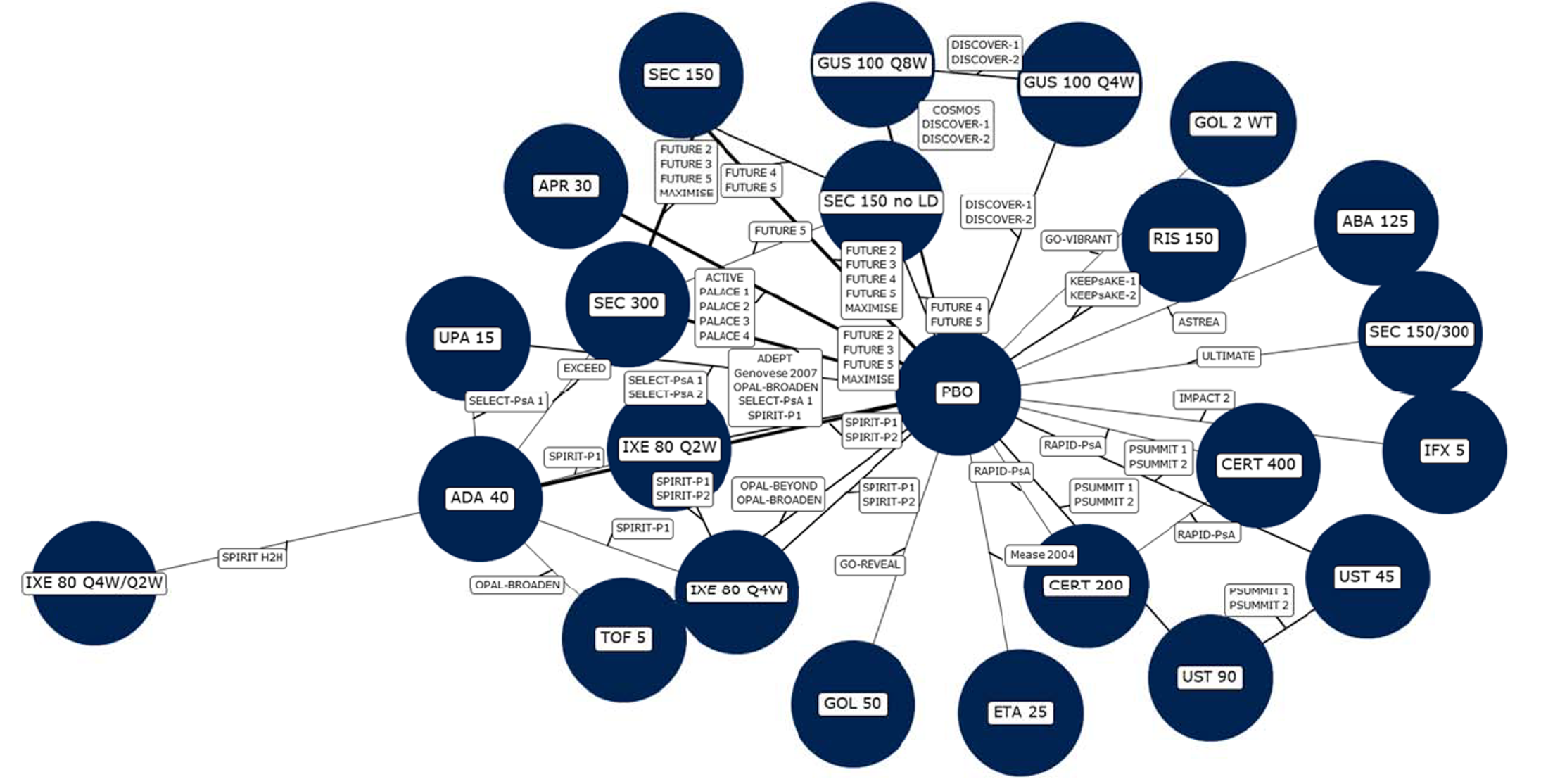 A predominantly star-shaped network with 24 different treatment nodes and placebo to link most trials.
