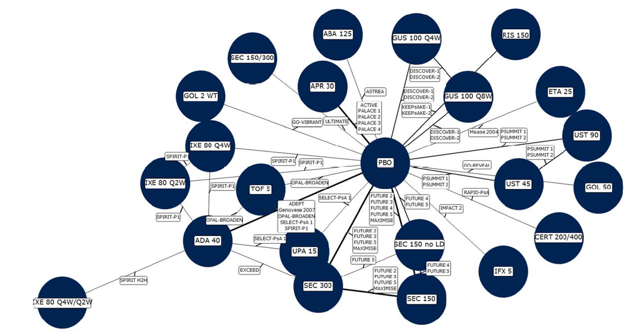 A predominantly star-shaped network with 23 different treatment nodes using a placebo to link most trials.