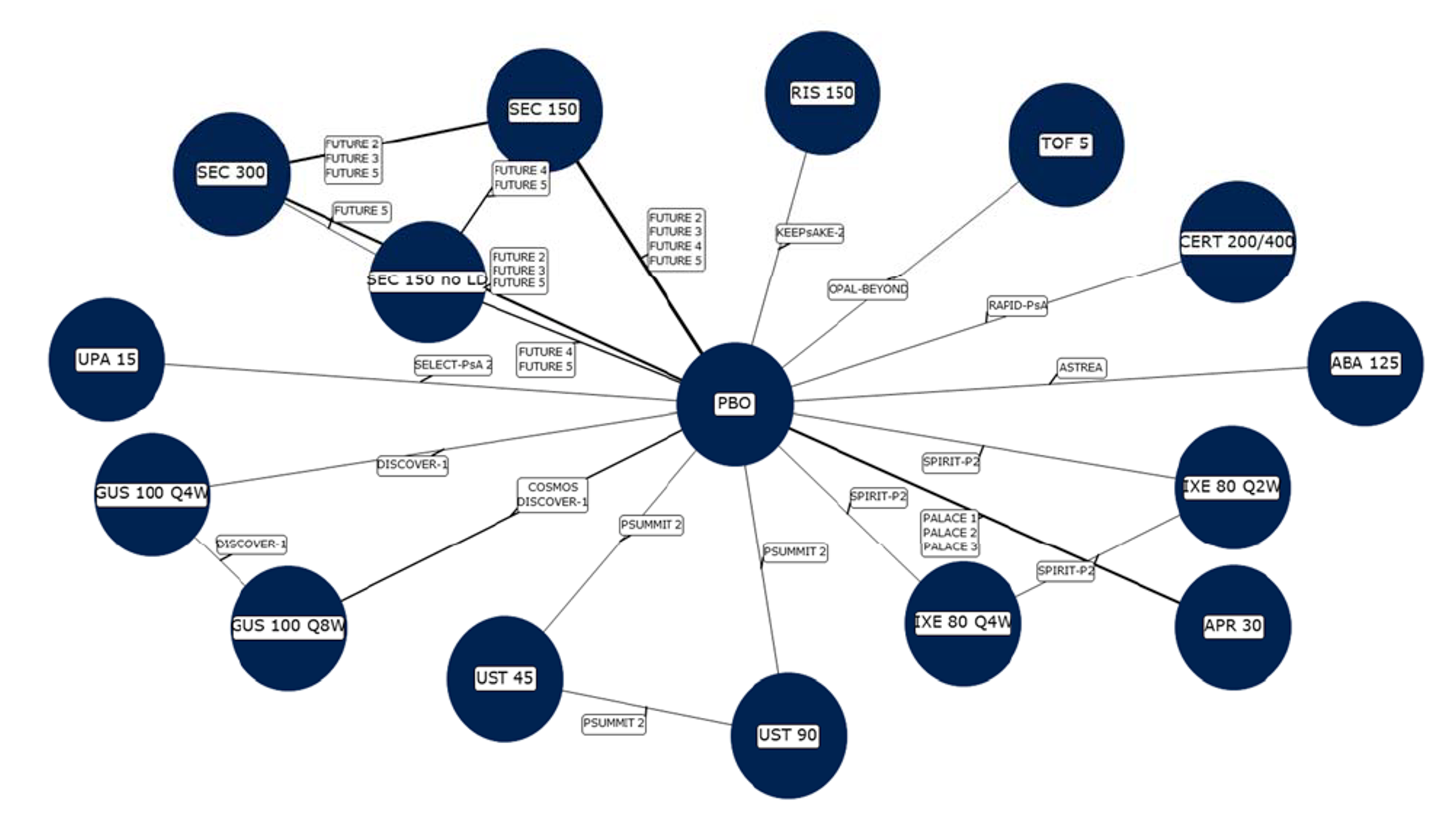 A predominantly star-shaped network with 16 different treatment nodes using placebo to link most trials.