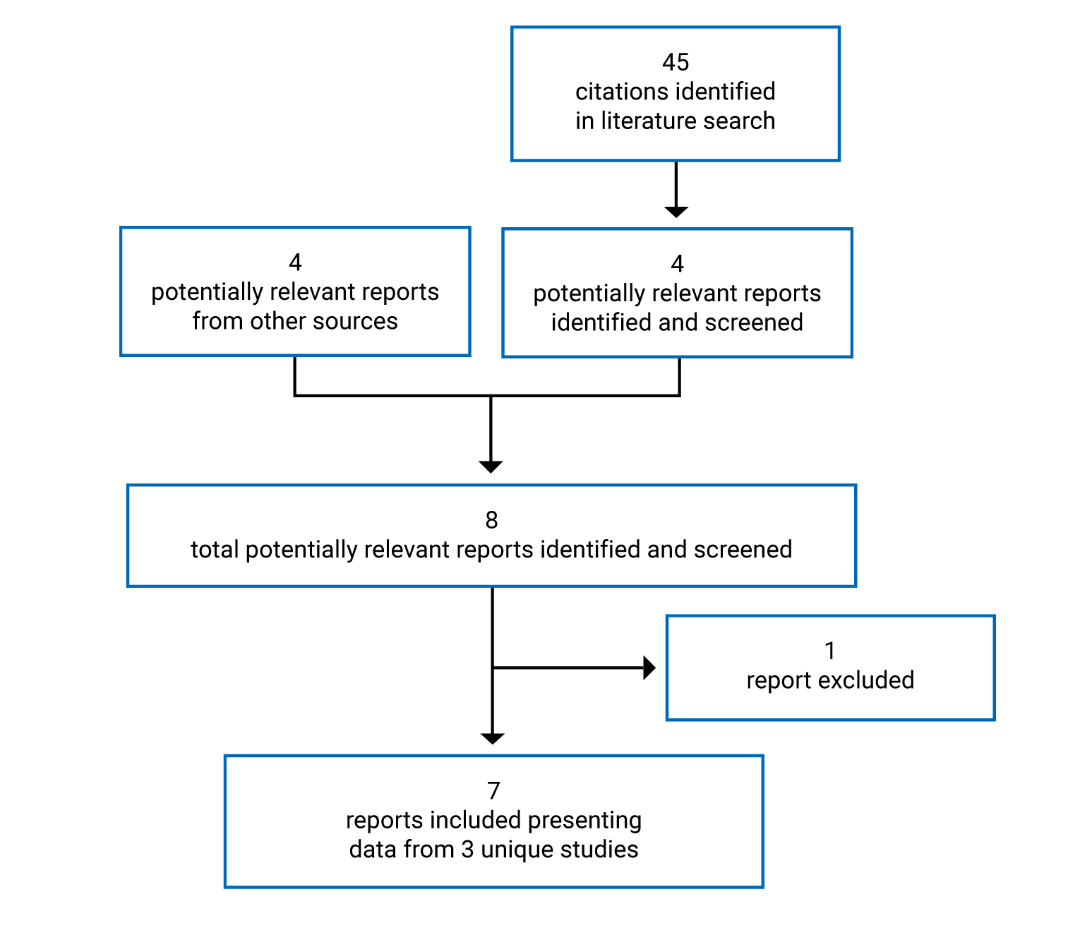 Forty-five citations were identified in the initial literature search, of which 41 were excluded and 4 potentially relevant reports were identified and screened. Another 4 potentially relevant reports were retrieved from other sources. One report was excluded; in total, 7 reports from 3 studies are included in the review.