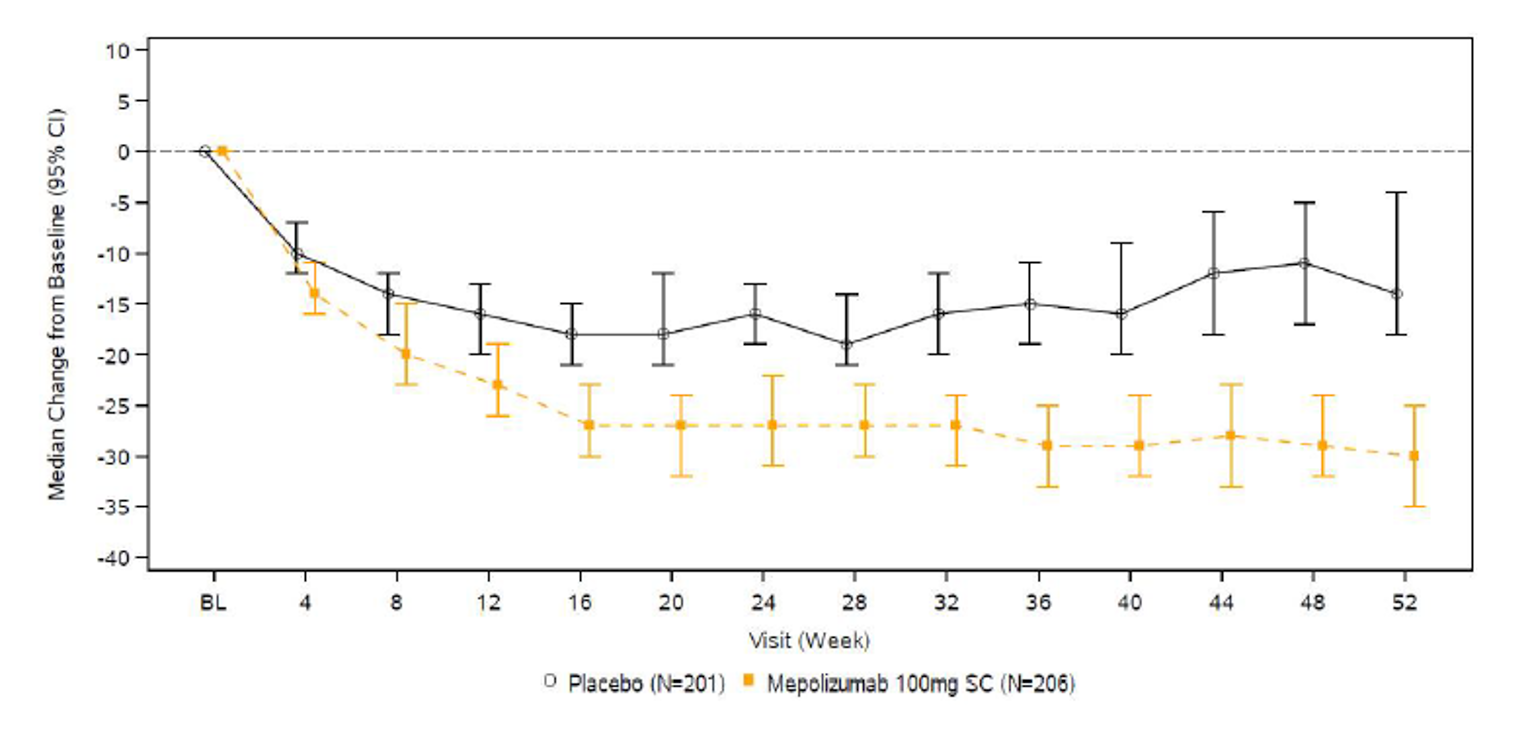 Illustration presents the median change from baseline SNOT-22 score at each time point during the 52-week treatment period. Median change from baseline is depicted on the y-axis, and visit is depicted on the x-axis. The adjusted median difference in change from baseline to week 52 was statistically significant in favour of mepolizumab compared to placebo (–16.49; 95% CI, –23.57 to –9.42; P&nbsp;=&nbsp;0.003).