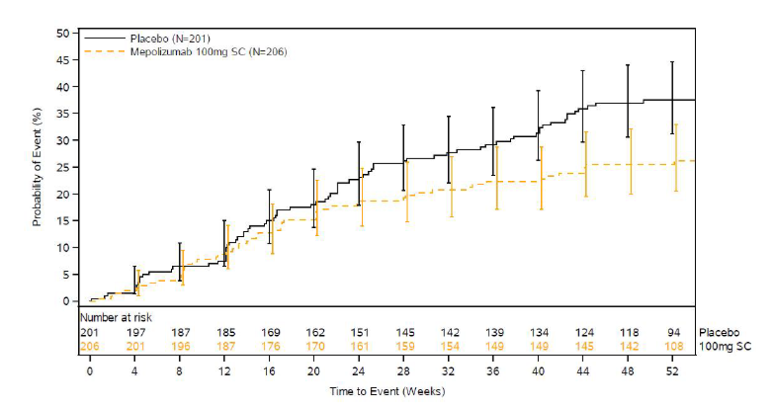 Illustration presents the Kaplan-Meier time to first course of systemic steroids for nasal polyps during the 52-week treatment period. Probability of requiring systemic steroids is depicted on the y-axis, and time to requiring systemic steroids is depicted on the x-axis. The probability of systemic steroid use for nasal polyps was lower in the mepolizumab group than in the placebo group throughout the 52-week treatment period. By week 52, the probability of requiring an initial course of systemic steroids for nasal polyps was 37.5% (95% CI, 31.1% to 44.6%) in the placebo group and 25.4% (95% CI, 20.0% to 32.1%) in the mepolizumab group.