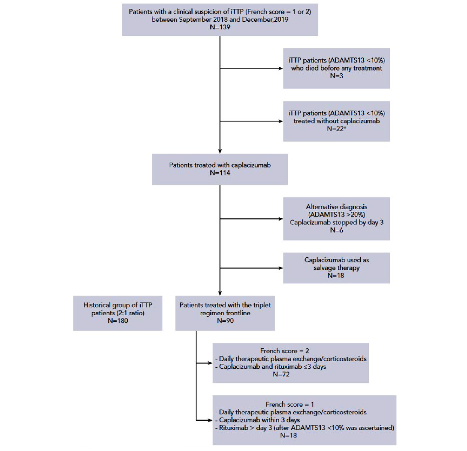 Between September 2018 and December 2019, 139 patients were diagnosed with immune-mediated thrombotic thrombocytopenic purpura. Twenty-two patients who had a confirmed diagnosis of immune-mediated thrombotic thrombocytopenic purpura were managed without caplacizumab. Three other patients with retrospectively confirmed immune-mediated thrombotic thrombocytopenic purpura died at the time of diagnosis before any therapeutic measure could be enacted. Caplacizumab was therefore administered in a total of 114 patients with a clinical diagnosis of immune-mediated thrombotic thrombocytopenic purpura. In 6 patients who had a French score of 1, caplacizumab was stopped by day 3 because ADAMTS13 activity was suggestive of an alternative diagnosis (i.e., activity ≥&nbsp;20%). Eighteen additional patients with confirmed immune-mediated thrombotic thrombocytopenic purpura (ADAMTS13 activity <&nbsp;10%) received caplacizumab on a different schedule (mainly as salvage therapy; i.e., not frontline) and were not further considered. Finally, 90 patients with confirmed immune-mediated thrombotic thrombocytopenic purpura were treated according to the triplet regimen; they were compared with a historical cohort of 180 patients.