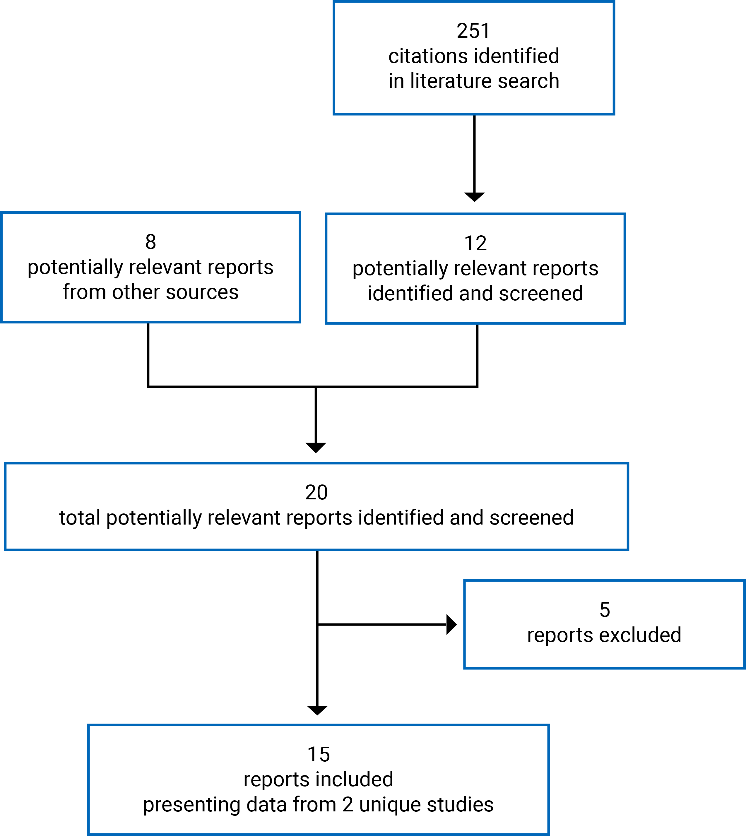 251 citations were identified, all but 12 were excluded, and the sponsor provided 8 additional potentially relevant reports. Of the 20 remaining reports, 15 reports presenting data from 2 studies are included in the review.