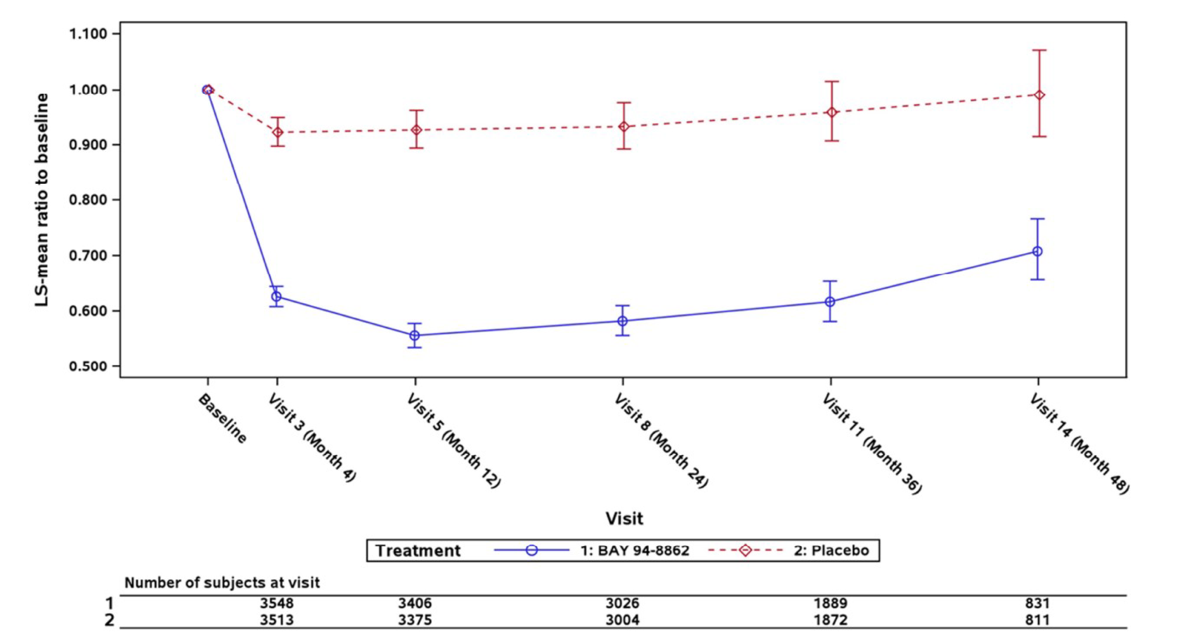 In this line plot for FIGARO, the 2 curves representing the LS means of eGFR absolute changes from baseline start at the same point at baseline. After baseline, the finerenone curve drastically decreases to month 4 compared with the placebo curve, which remains relatively stable. After month 4, the finerenone curve continues to decrease gradually until month 12, then the curves remain stable, with the finerenone curve much lower than the placebo curve, indicating the effect of finerenone is sustained for the duration of the study until month 48.