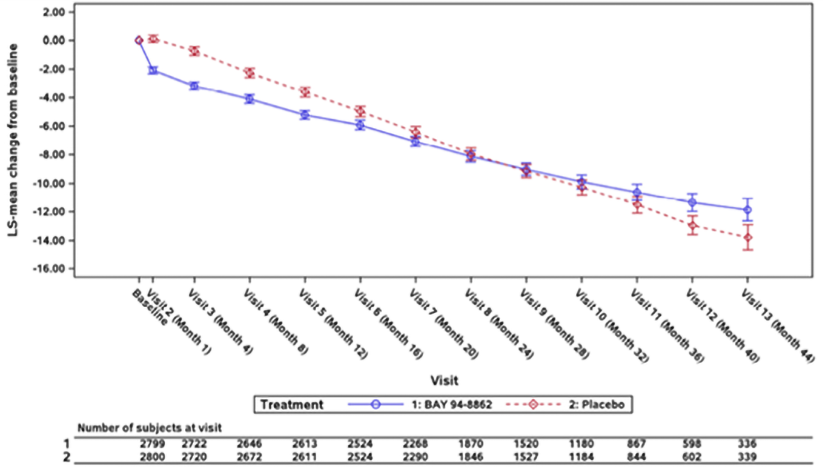 In this line plot for FIDELIO, the 2 curves representing the LS means of eGFR absolute changes from baseline start at the same point at baseline. After baseline, the acute reduction in eGFR is larger in the finerenone curve than in the placebo curve, and the curves approach each other until they intersect at month 24. Afterward, the eGFR decrease in the finerenone curve slows down over the course of the study, while the eGFR decrease remains consistent for the placebo group.