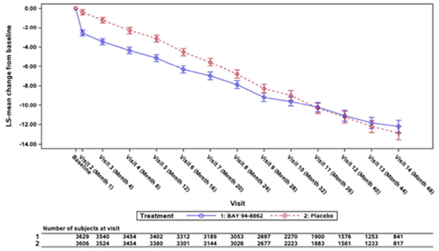In this line plot for FIGARO, the 2 curves representing the LS means of eGFR absolute changes from baseline start at the same point at baseline. After baseline, the acute reduction in eGFR is larger in the finerenone curve than in the placebo curve, and the curves approach each other until they intersect at month 36. Afterward, the eGFR decrease in the finerenone curve slows down over the course of the study, while the eGFR decrease remains consistent for the placebo group.