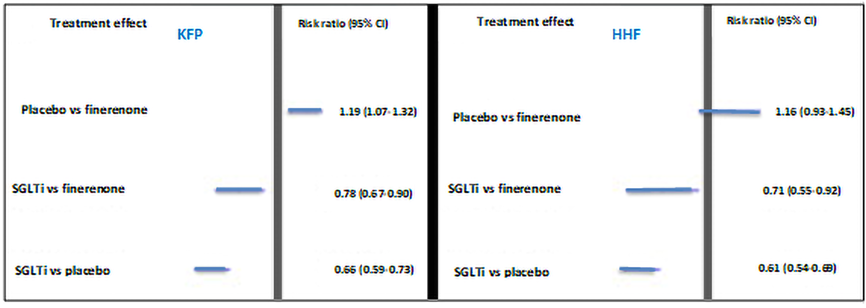 NMA of kidney function progression and hospitalization for heart failure in patients with T2D and CKD, showing that when compared with finerenone, SGLT2 inhibitors reduced the risks of kidney function progression and hospitalization for heart failure.